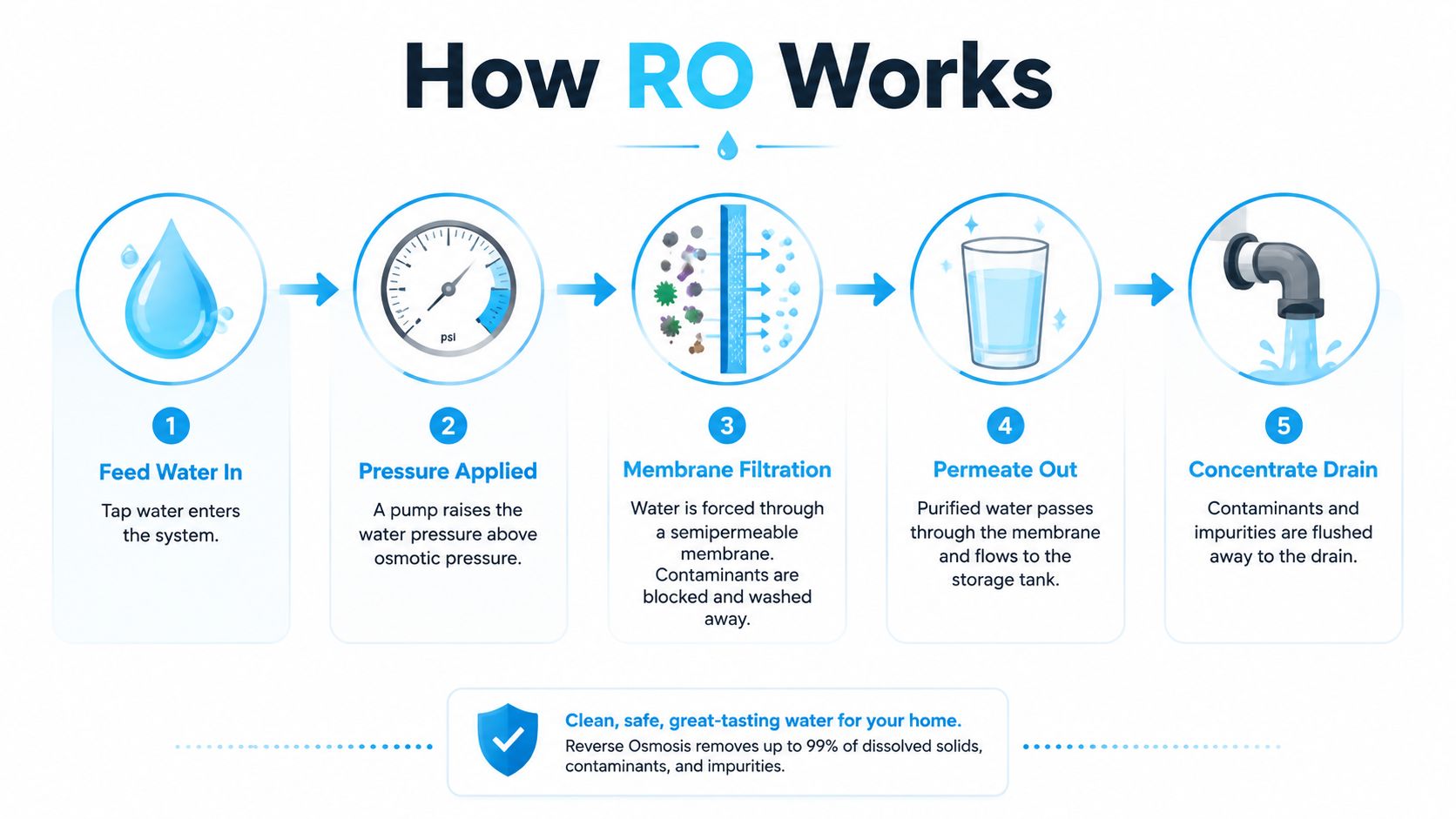 A five-step infographic showing how a residential reverse osmosis water filtration system works for home use.
