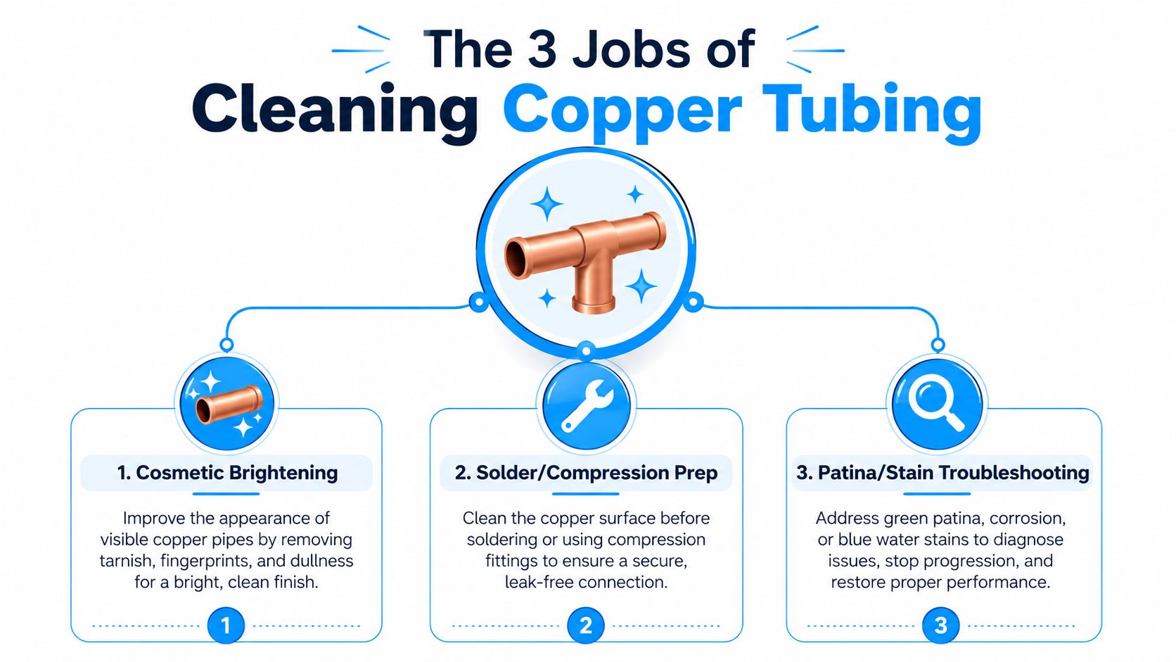 An infographic titled The 3 Jobs of Cleaning Copper Tubing, highlighting cosmetic brightening, solder preparation, and troubleshooting.
