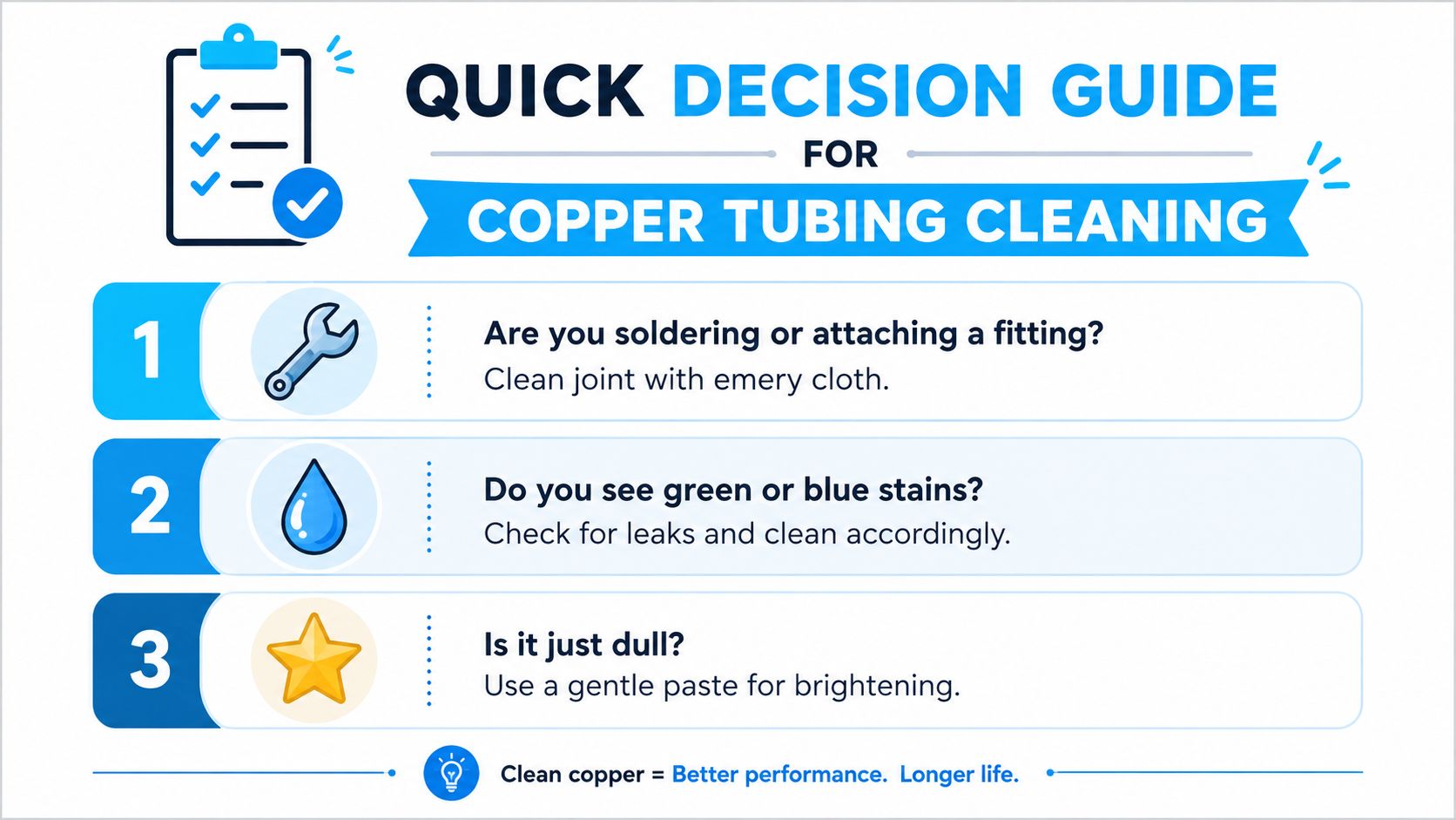 A quick decision guide infographic for cleaning copper tubing showing steps for soldering, leaks, and dullness.