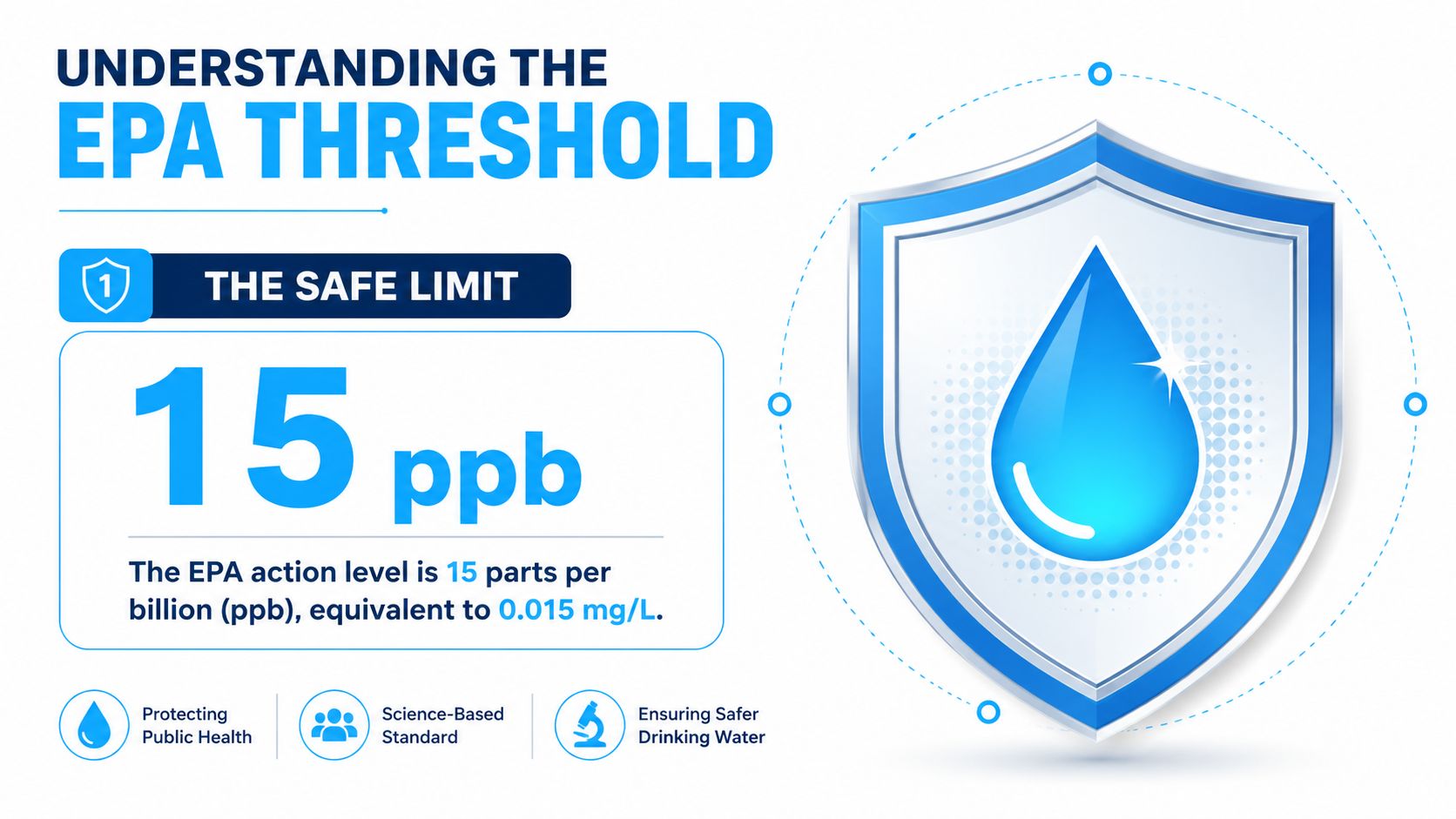 An infographic showing the EPA action level for water lead content at fifteen parts per billion.