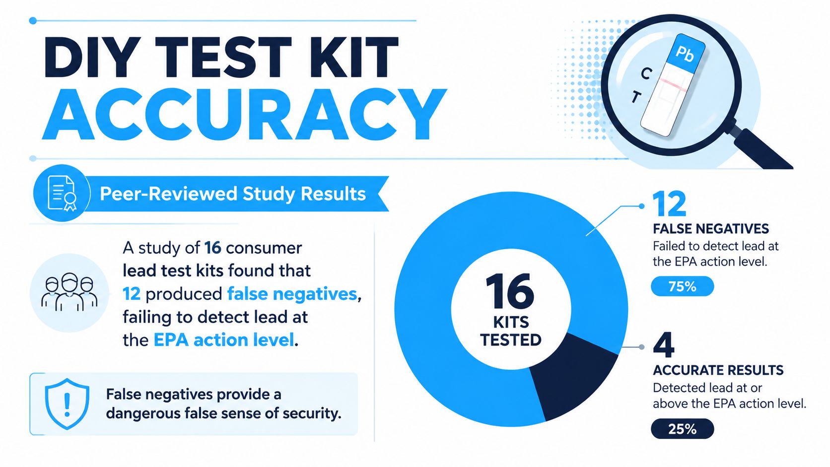An infographic showing that 12 out of 16 DIY lead test kits provided inaccurate false negative results.