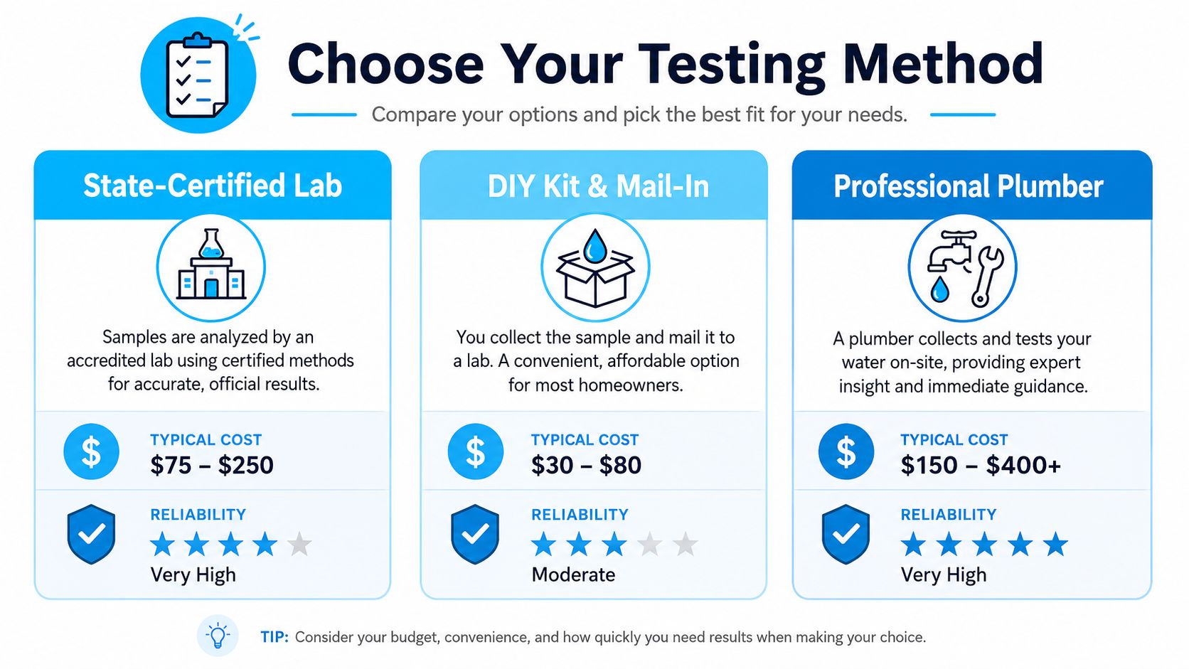 A comparison chart outlining three methods for water testing: state-certified lab, DIY mail-in kits, and professional plumbers.