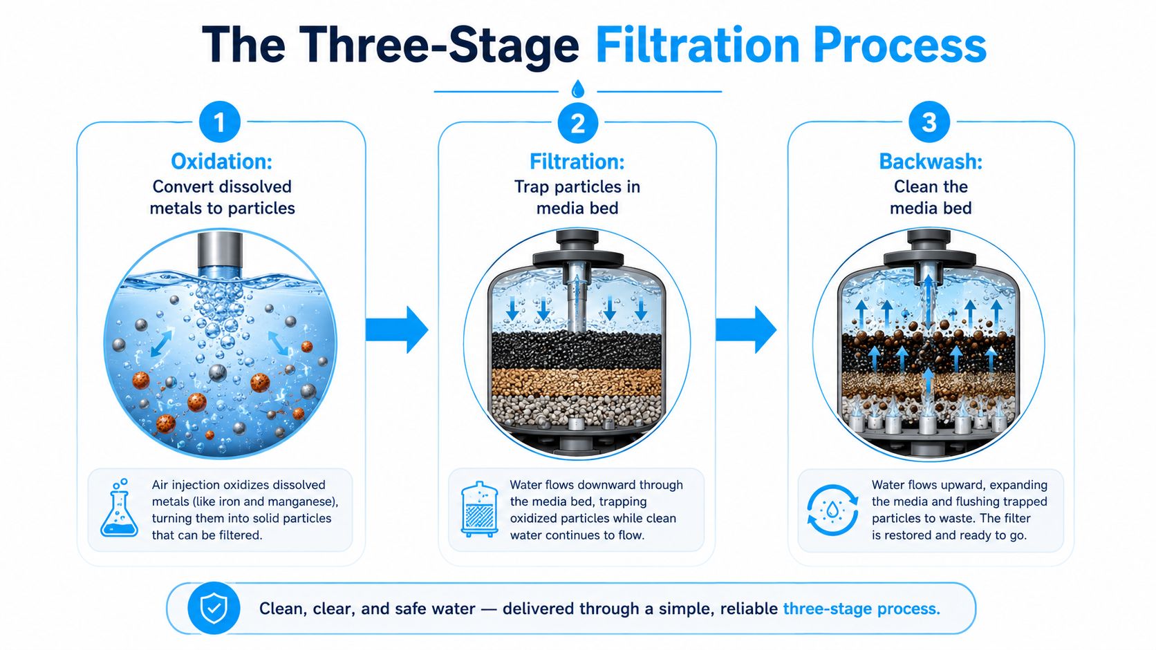 A diagram illustrating the three-stage filtration process for removing iron and manganese from water systems.
