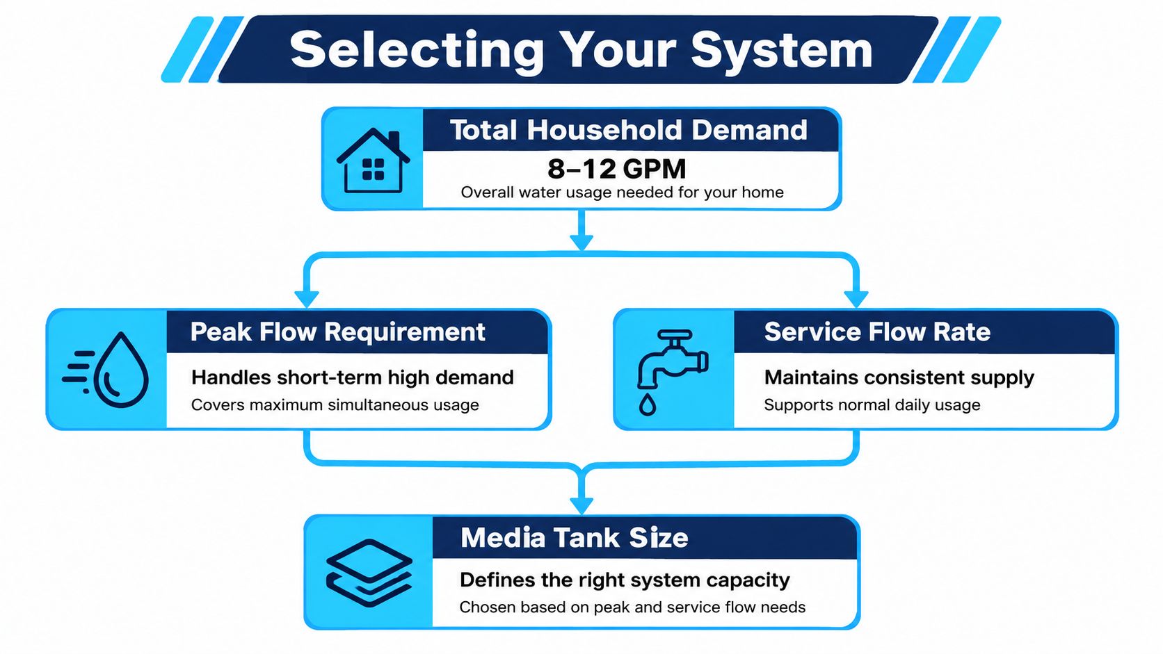 A flow chart illustrating the process for selecting the correct water filtration system capacity for a home.