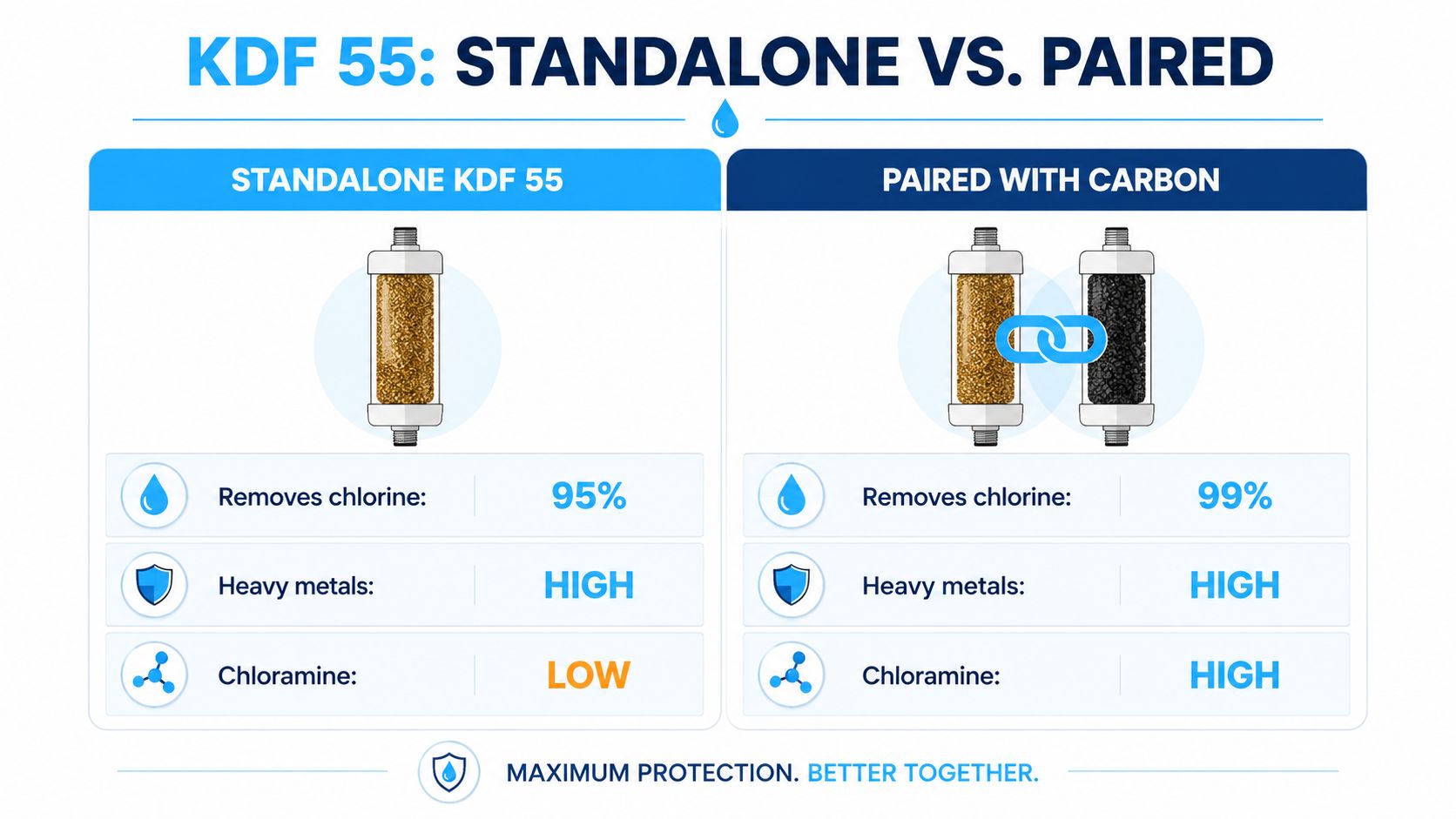 A comparison chart showing the effectiveness of standalone KDF 55 filters versus KDF 55 paired with carbon filters.