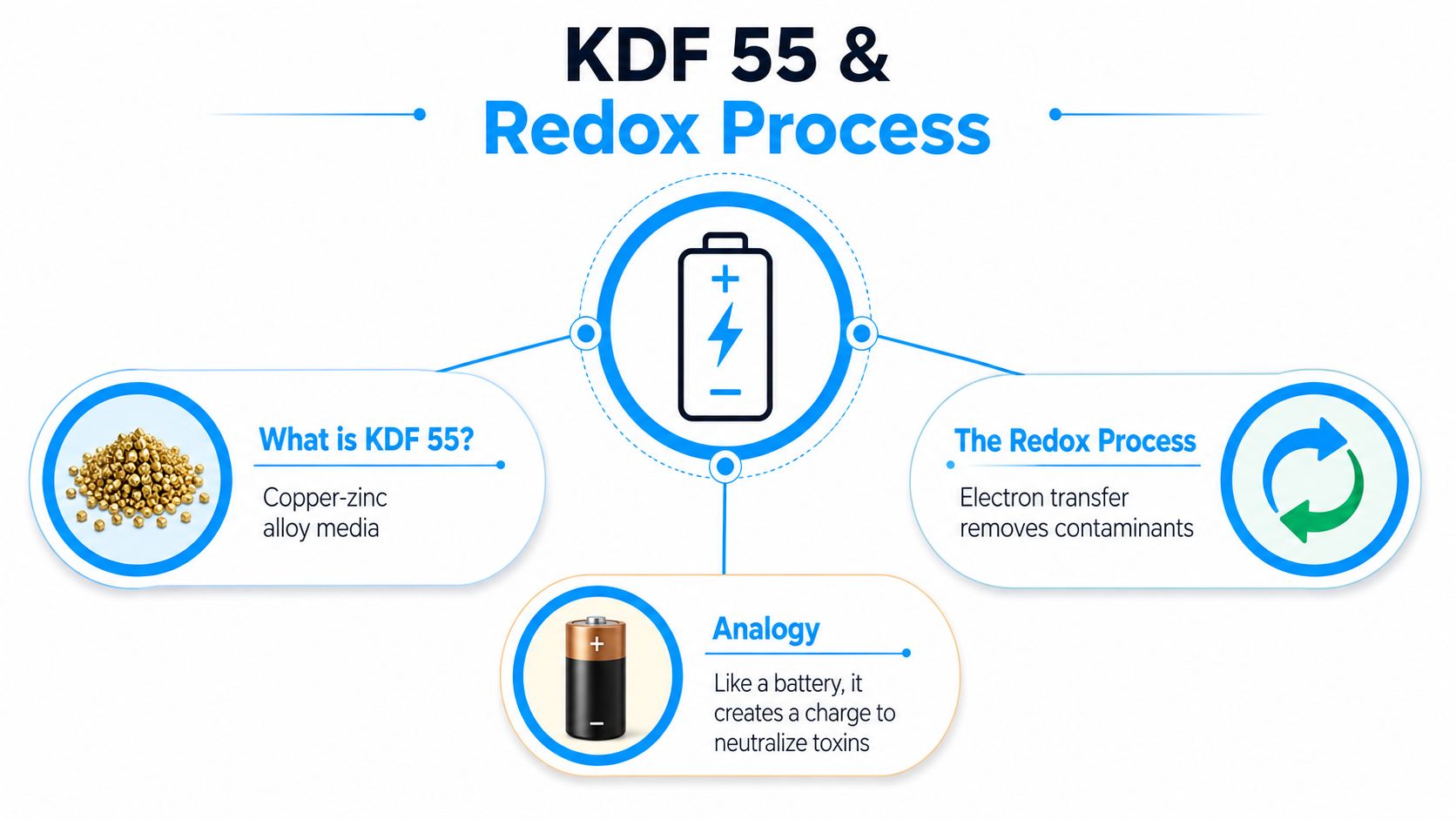 A diagram explaining KDF 55 media, illustrating the redox process and using a battery analogy for purification.