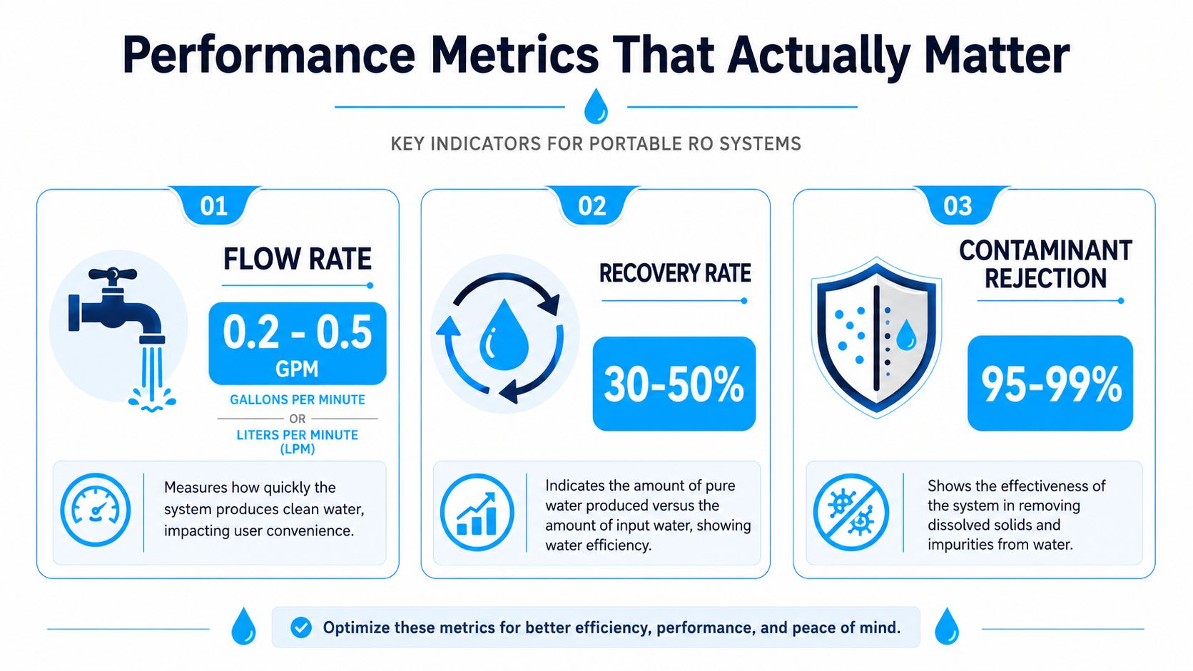An infographic showing three key performance metrics for portable reverse osmosis systems: flow rate, recovery rate, and contaminant rejection.