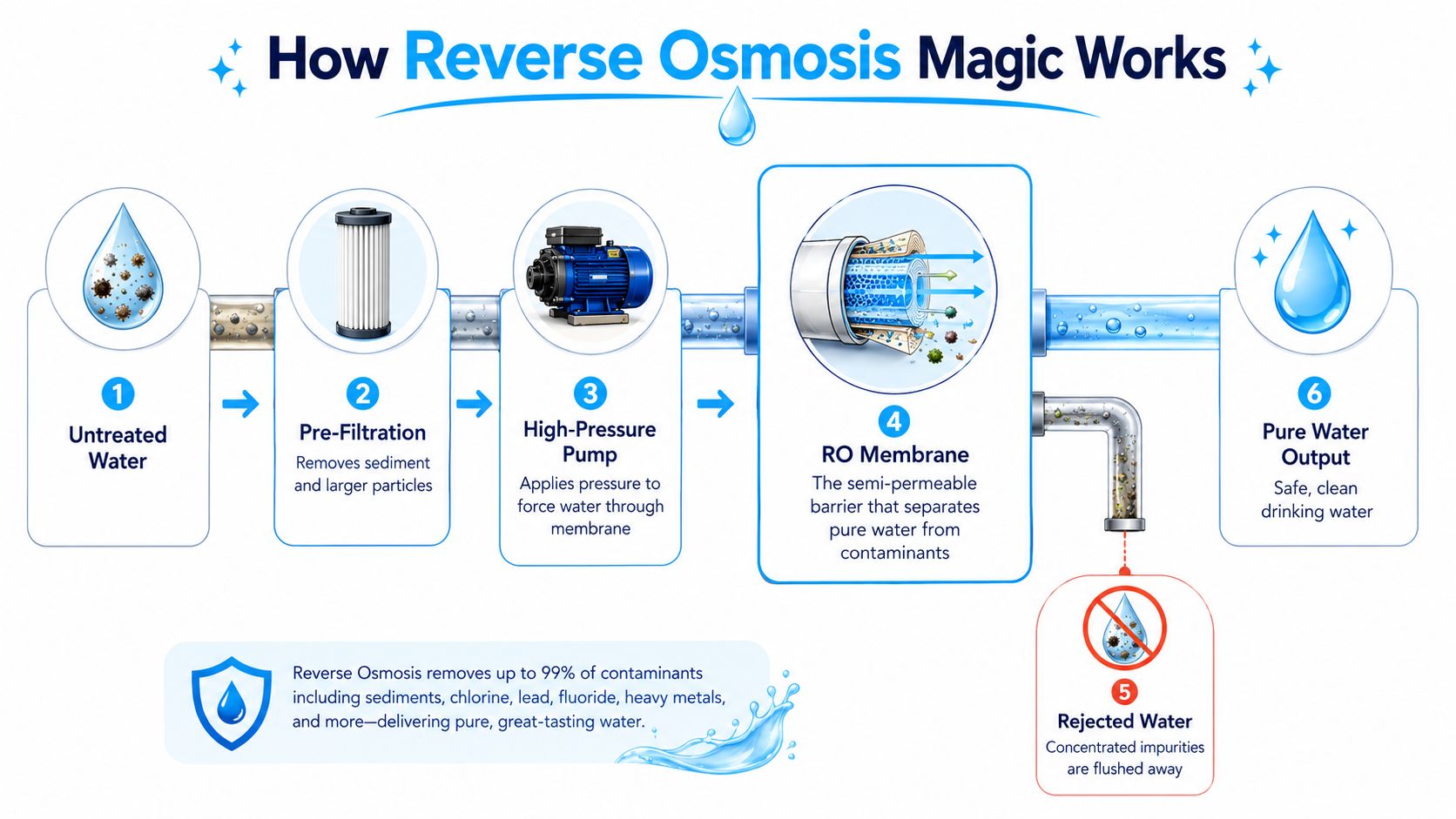 A diagram illustrating the six-step process of how reverse osmosis technology purifies contaminated water for drinking.