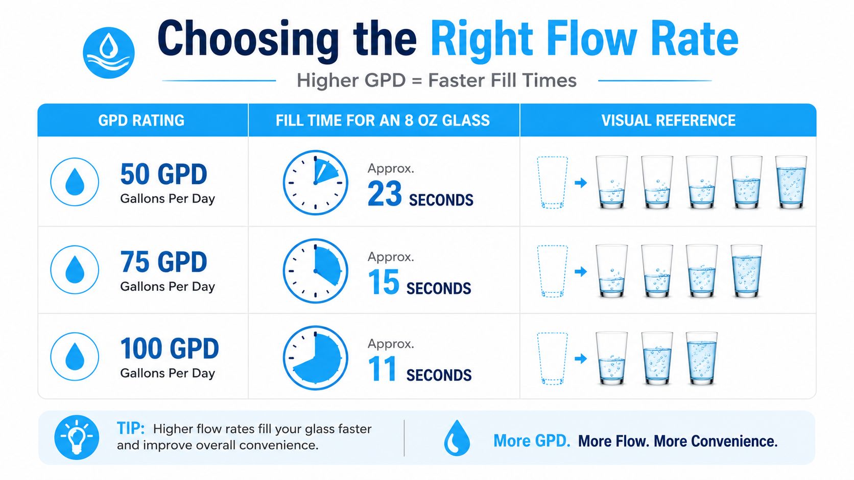 A chart comparing water filter flow rates in gallons per day versus glass fill times in seconds.