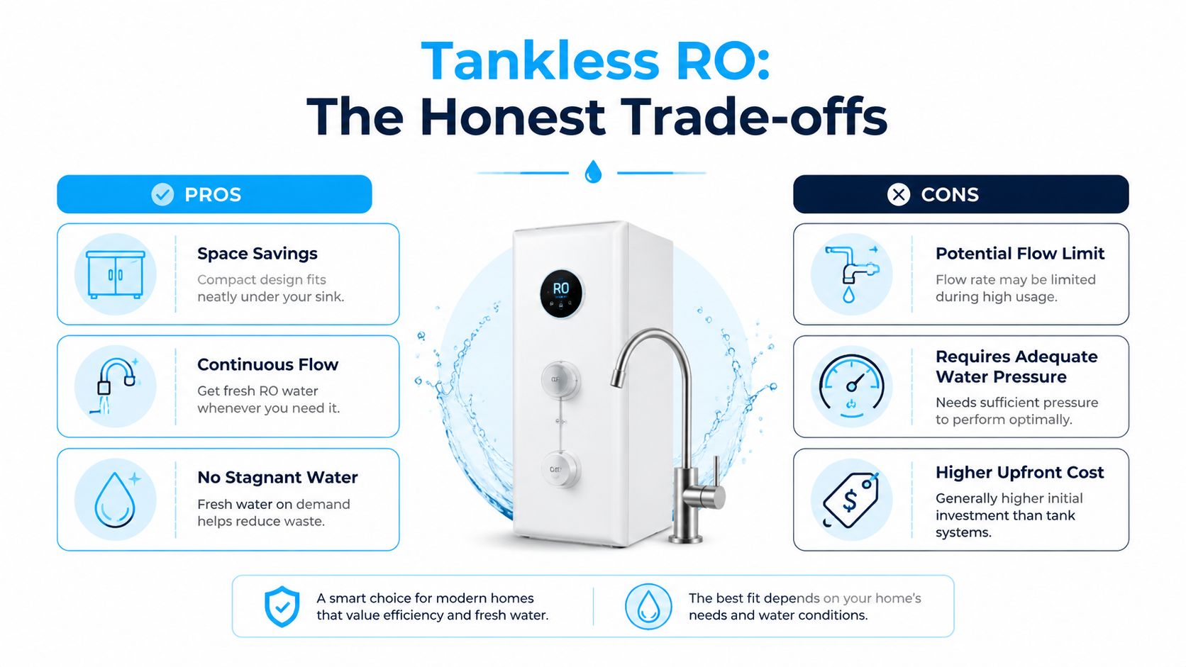 An infographic showing the advantages and disadvantages of a tankless under sink reverse osmosis water system.