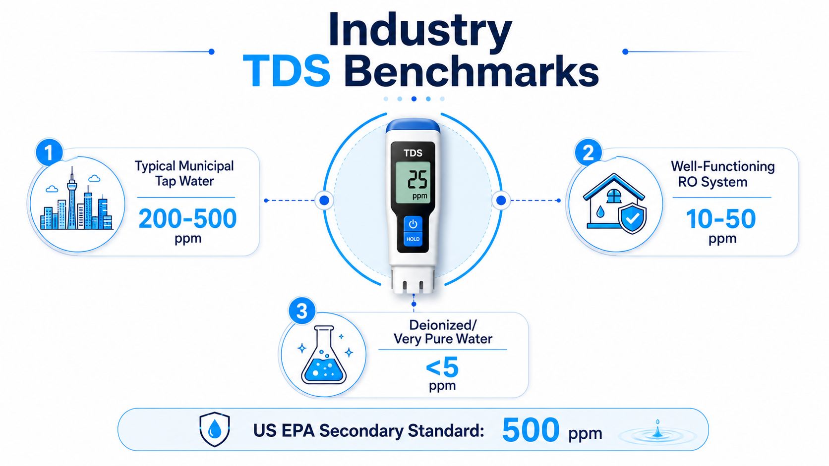 A graphic showing TDS water quality benchmarks for tap water, RO systems, and deionized water.