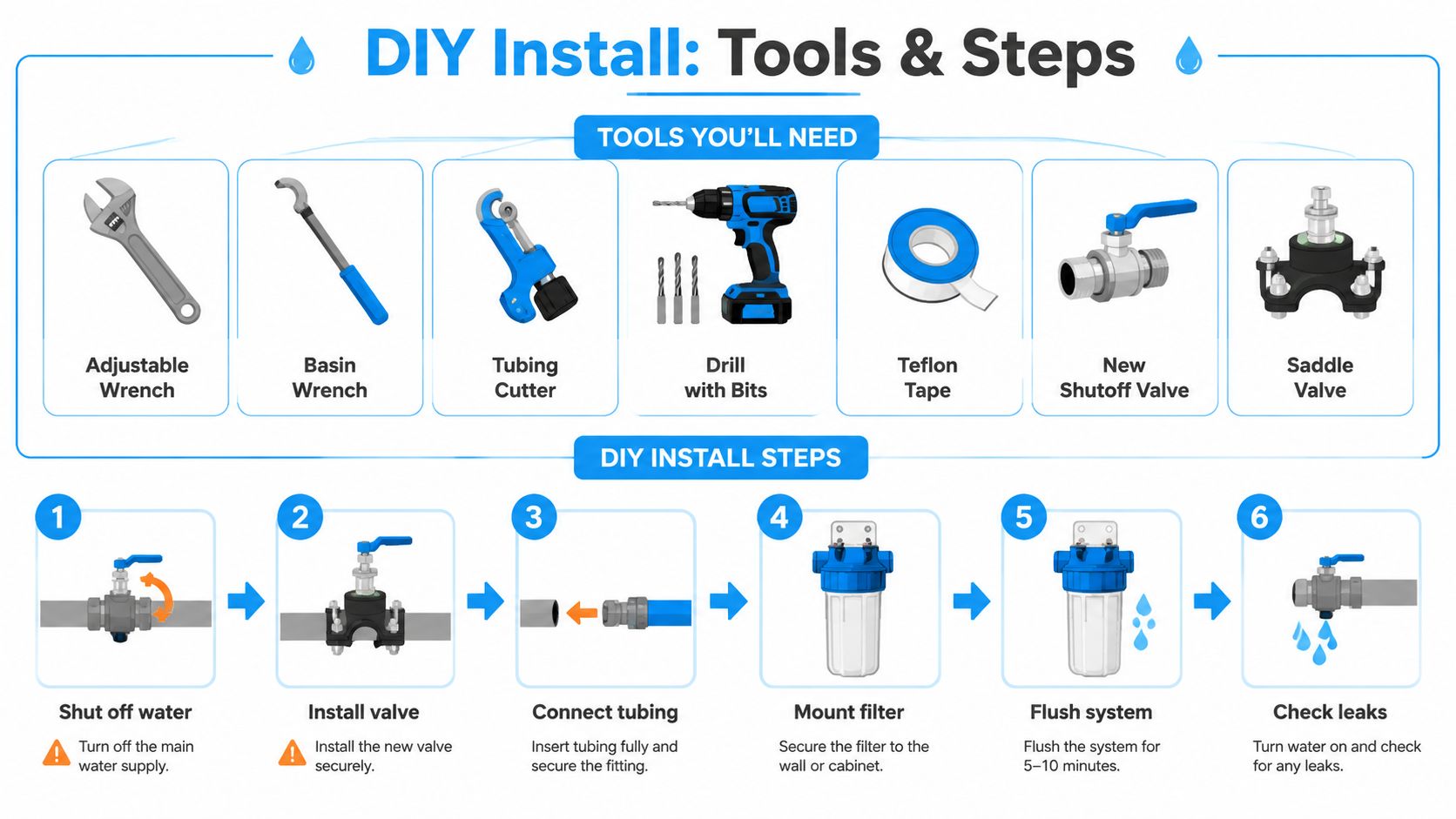 An instructional infographic detailing the tools and step-by-step process for a DIY under sink water filter installation.