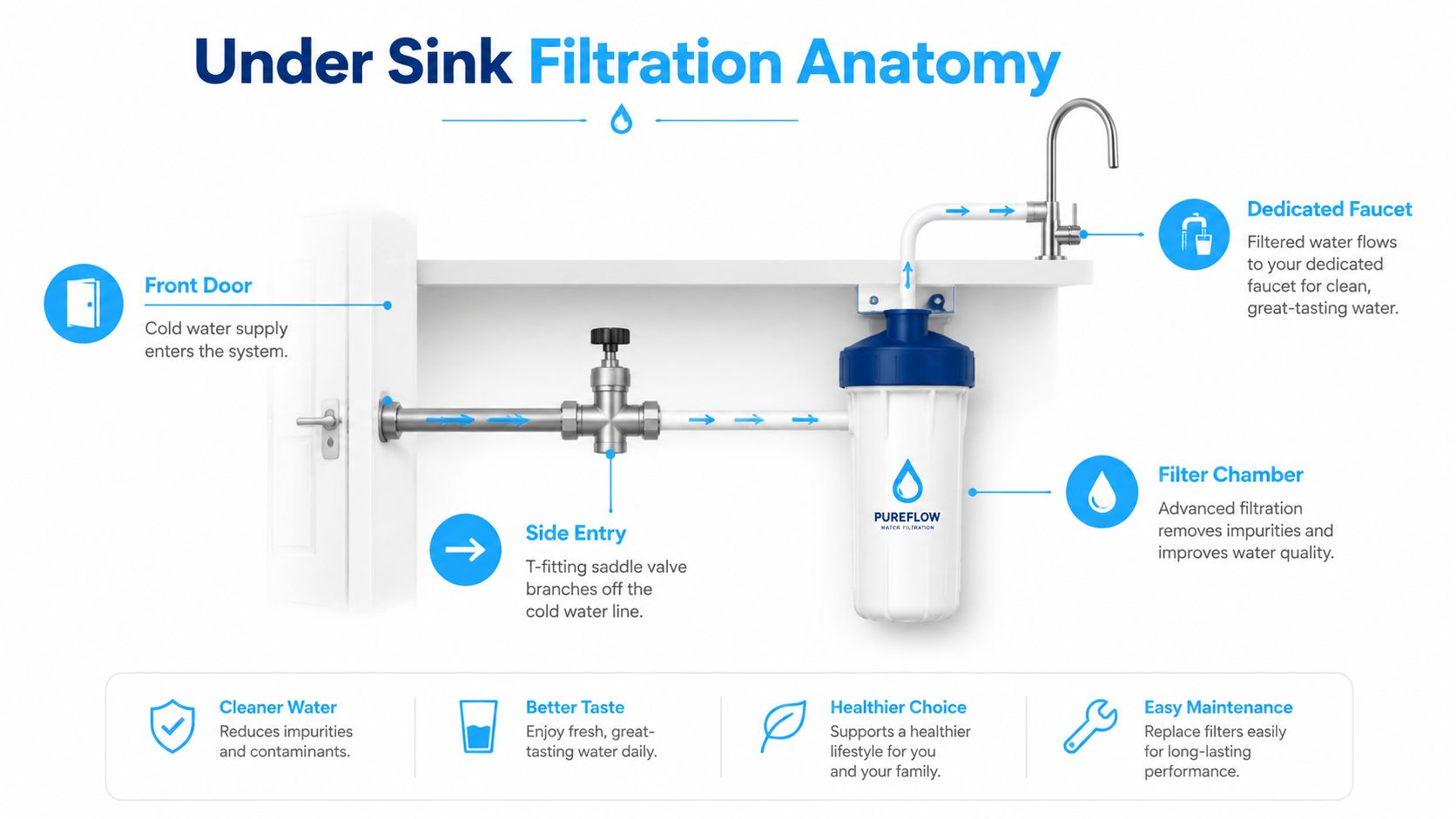 A diagram of an under sink water filtration system showing installation parts and the water flow path.
