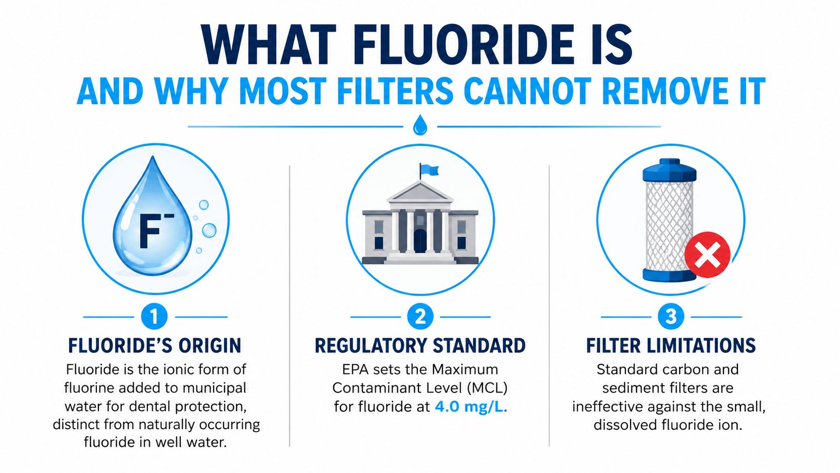 An infographic explaining what fluoride is, the EPA regulatory standards, and why standard filters cannot remove it.