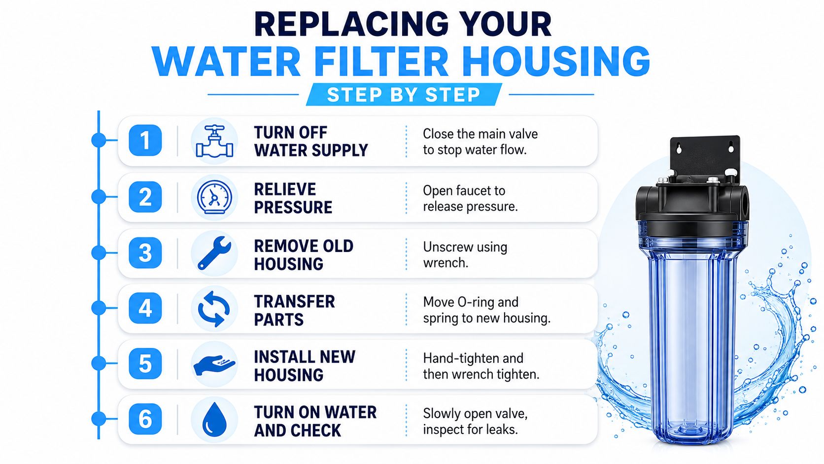A step-by-step instructional infographic showing how to replace a home water filter housing unit efficiently.