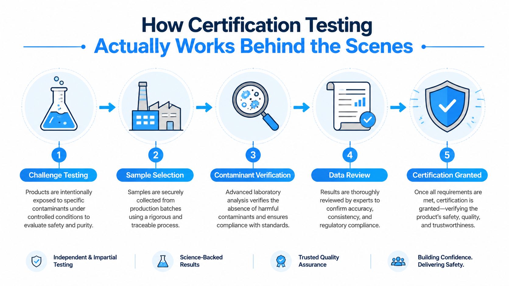 An infographic detailing the five-step process of professional product certification testing from challenge to final approval.