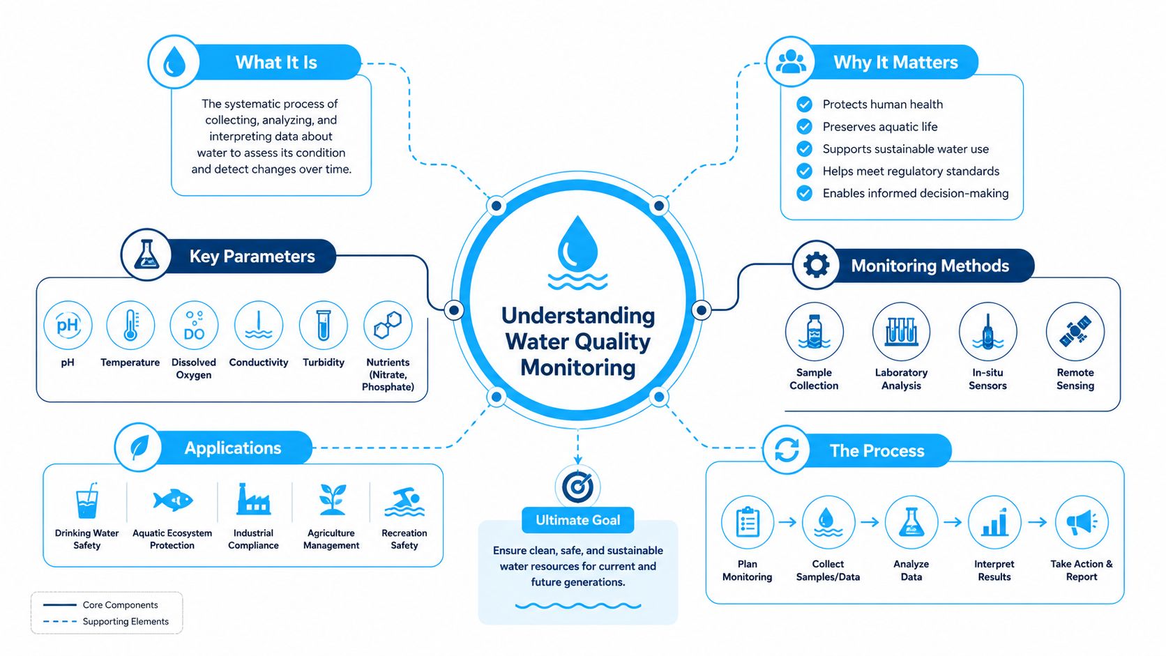 A comprehensive infographic illustrating the components, methods, and goals of water quality monitoring in clear blue diagrams.