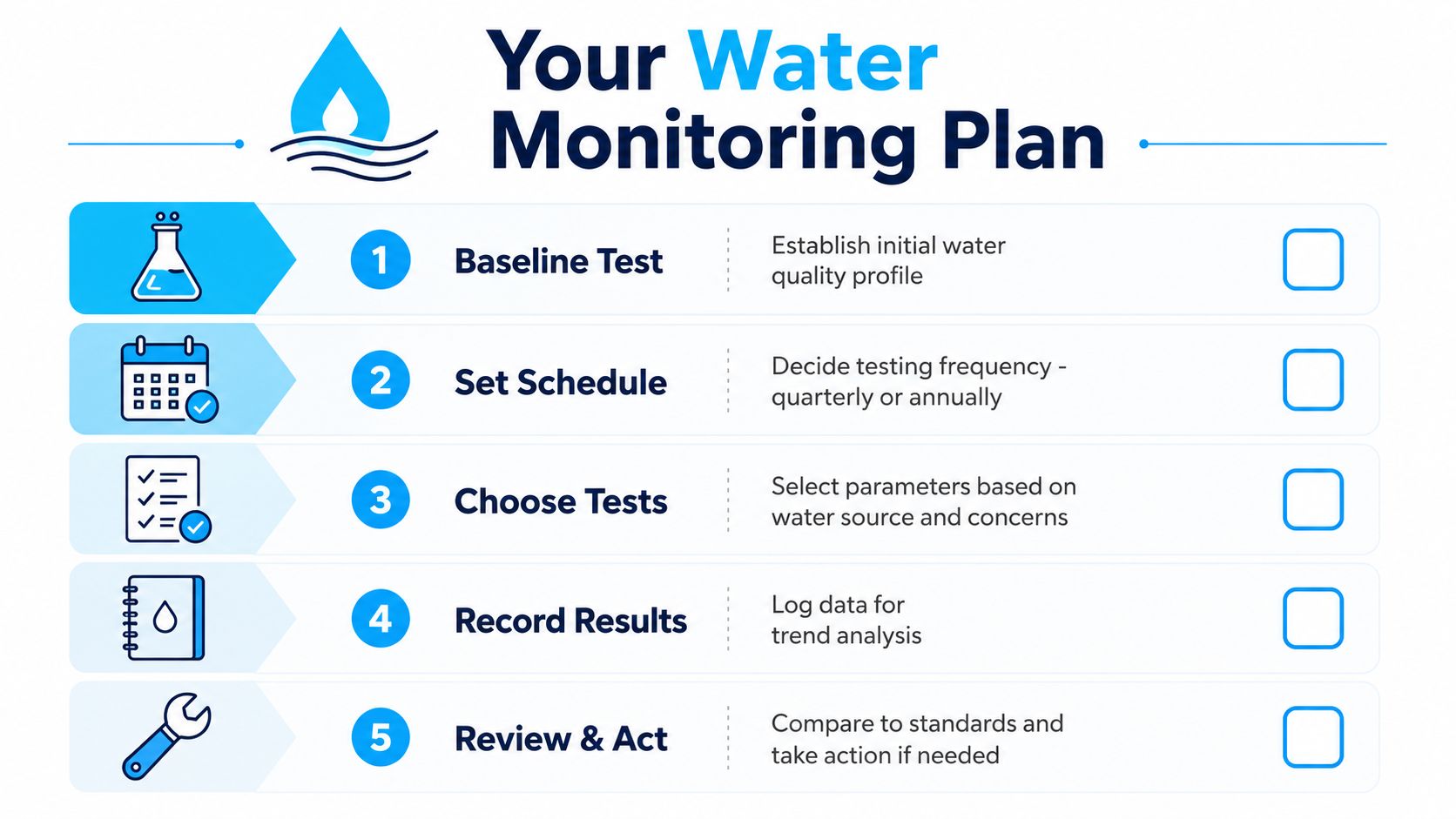 A checklist graphic outlining a five-step water monitoring plan for checking water quality and maintenance.