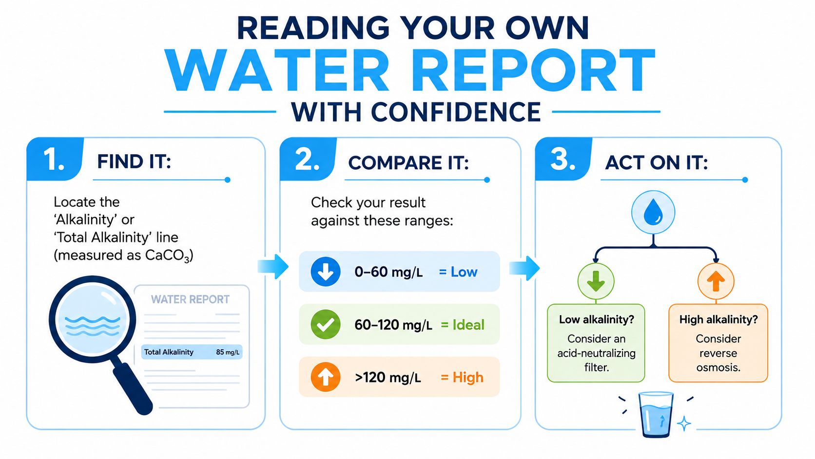 An infographic guiding users on how to read and interpret alkalinity levels in their water reports.