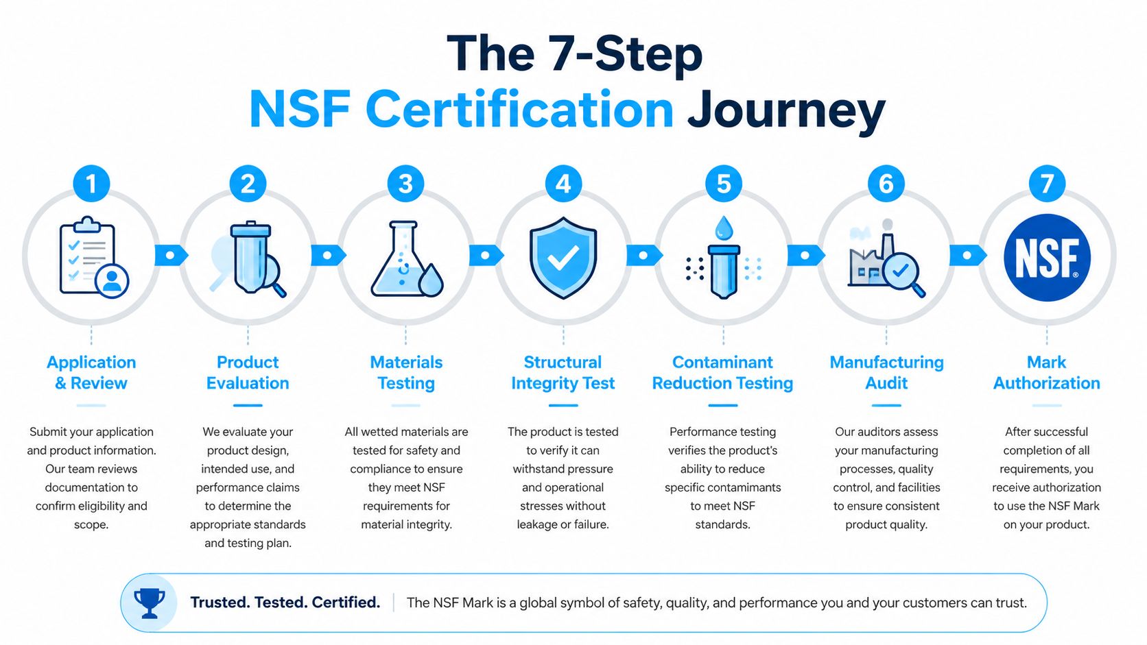 An infographic detailing the 7-step NSF certification journey, covering application, testing, auditing, and final mark authorization.