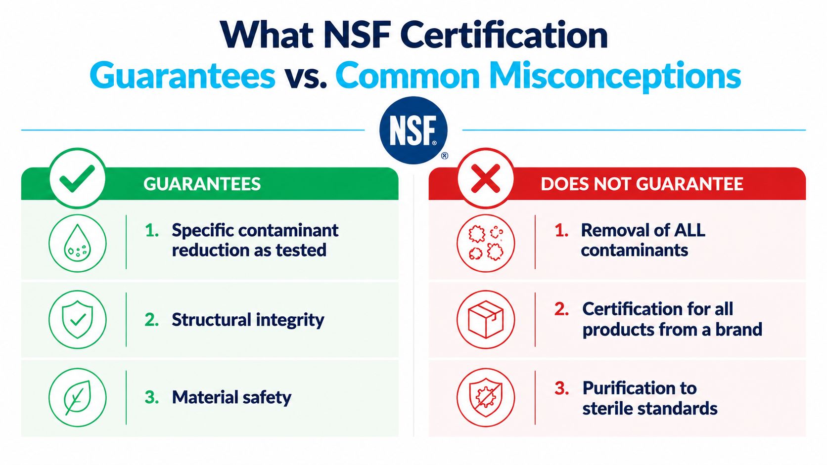 A chart showing what NSF certification guarantees versus common misconceptions about water filter performance and safety.