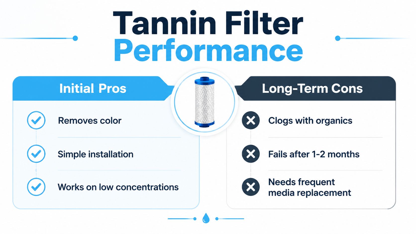 A comparison chart outlining the initial advantages and long-term disadvantages of using a tannin water filter.