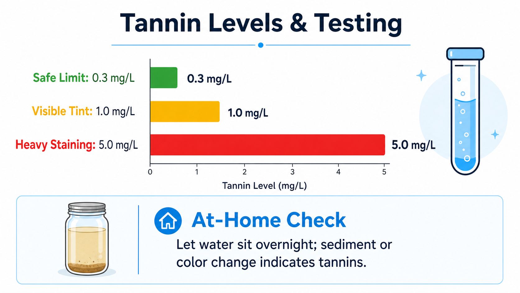 A chart showing tannin levels in water ranging from safe to heavy staining with testing instructions.