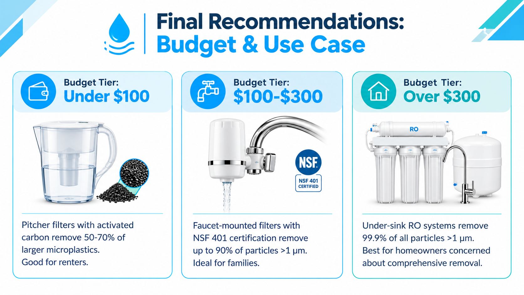 A comparison chart showing three water filter options based on budget tiers for removing microplastics effectively.