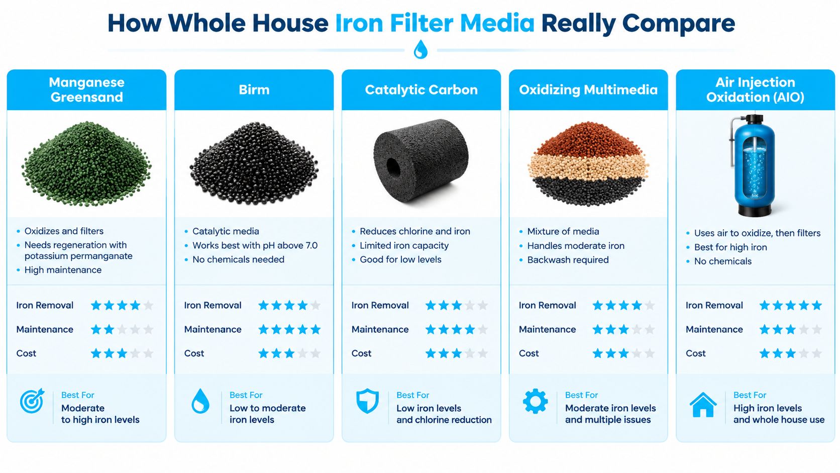 A comparison chart showing different types of whole house iron filter media and their performance characteristics.