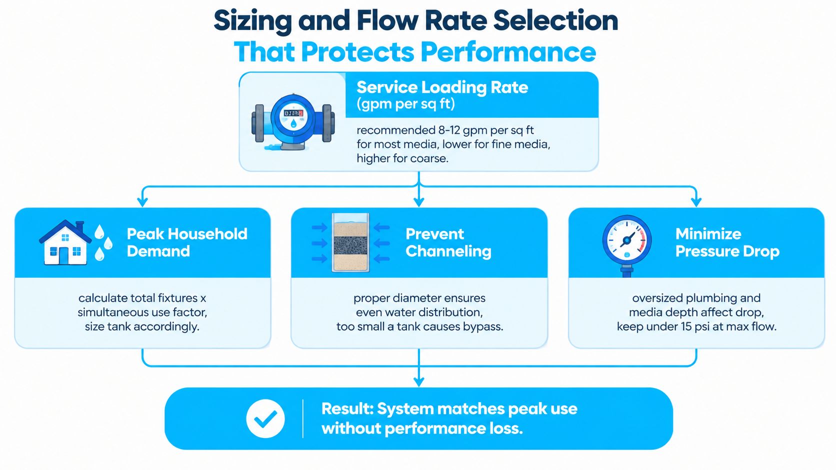 A diagram illustrating water system sizing and flow rate selection to ensure optimal home water filter performance.