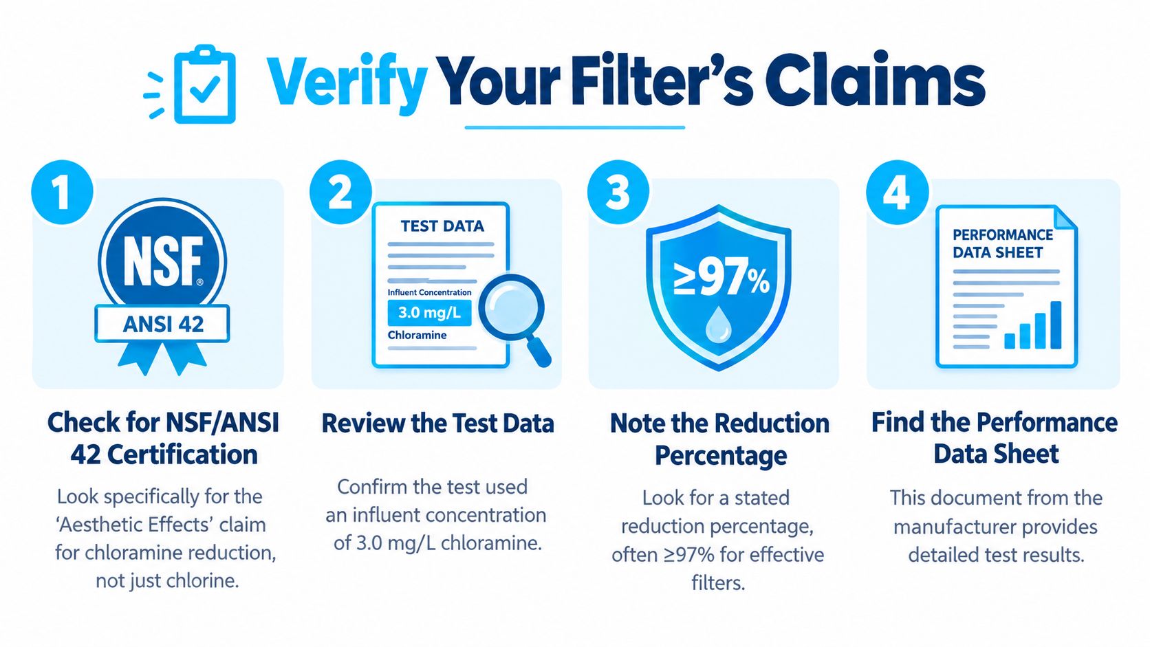 An infographic showing four steps to verify water filter claims for effective chloramine reduction and safety.