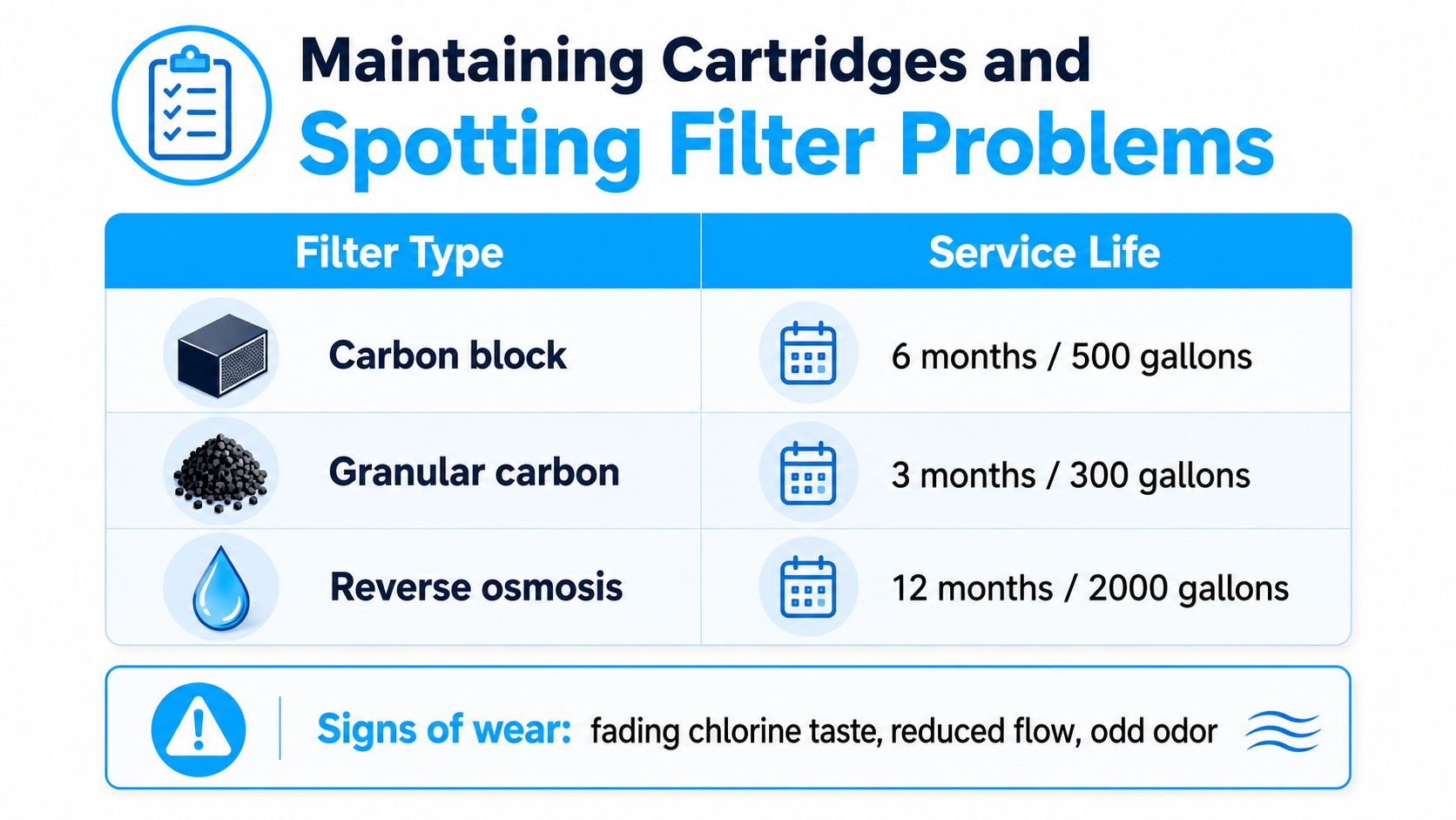 A chart detailing the service life of carbon block, granular carbon, and reverse osmosis water filter cartridges.