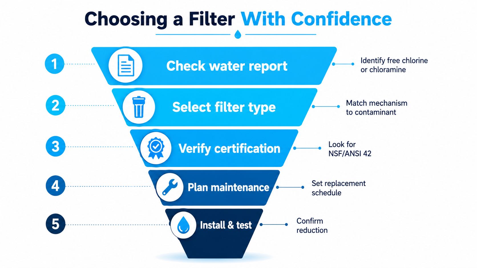 A funnel diagram illustrating five steps to confidently choose a water filter for your home.