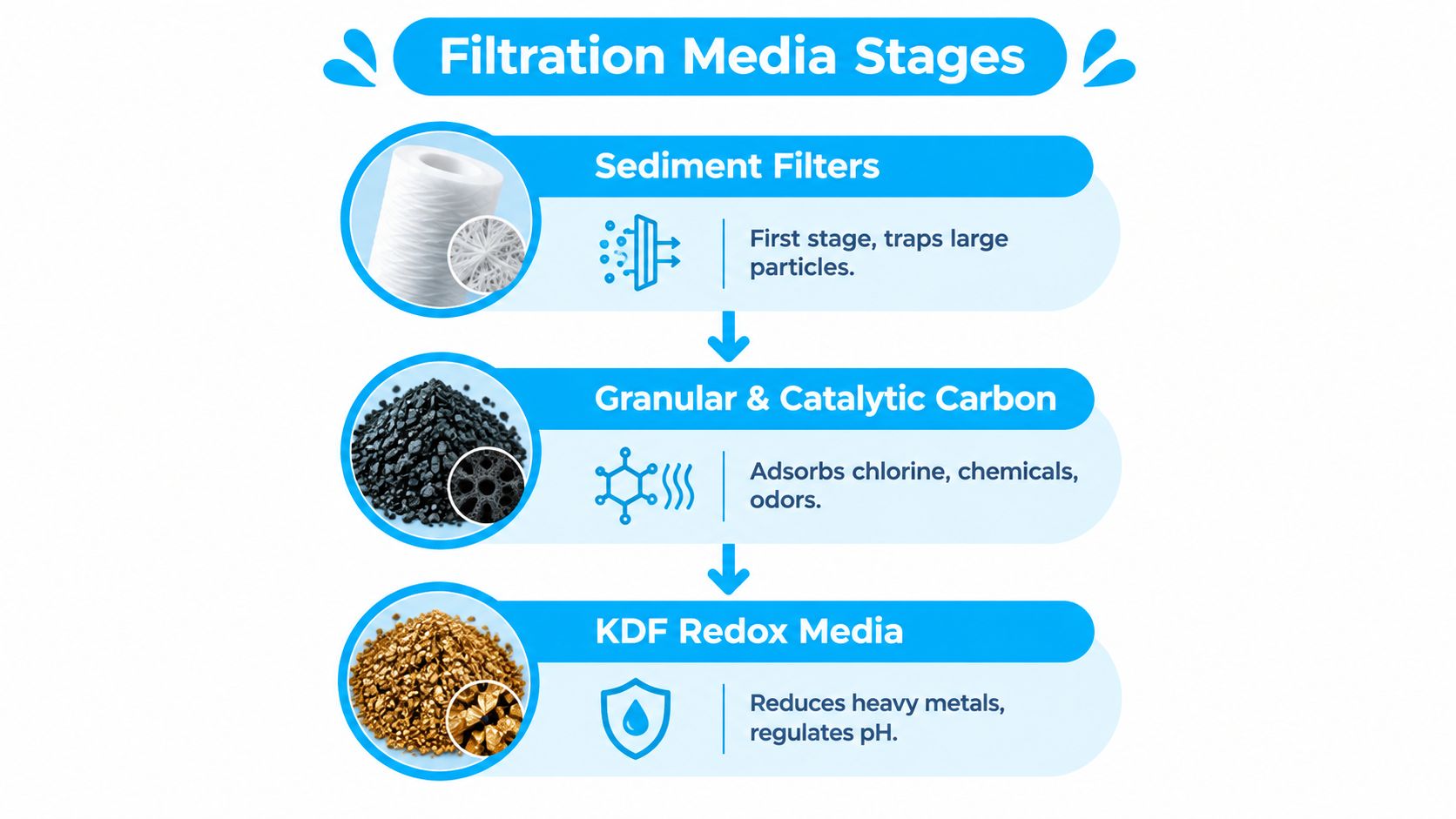 A diagram illustrating three stages of water filtration including sediment filters, granular carbon, and KDF redox media.