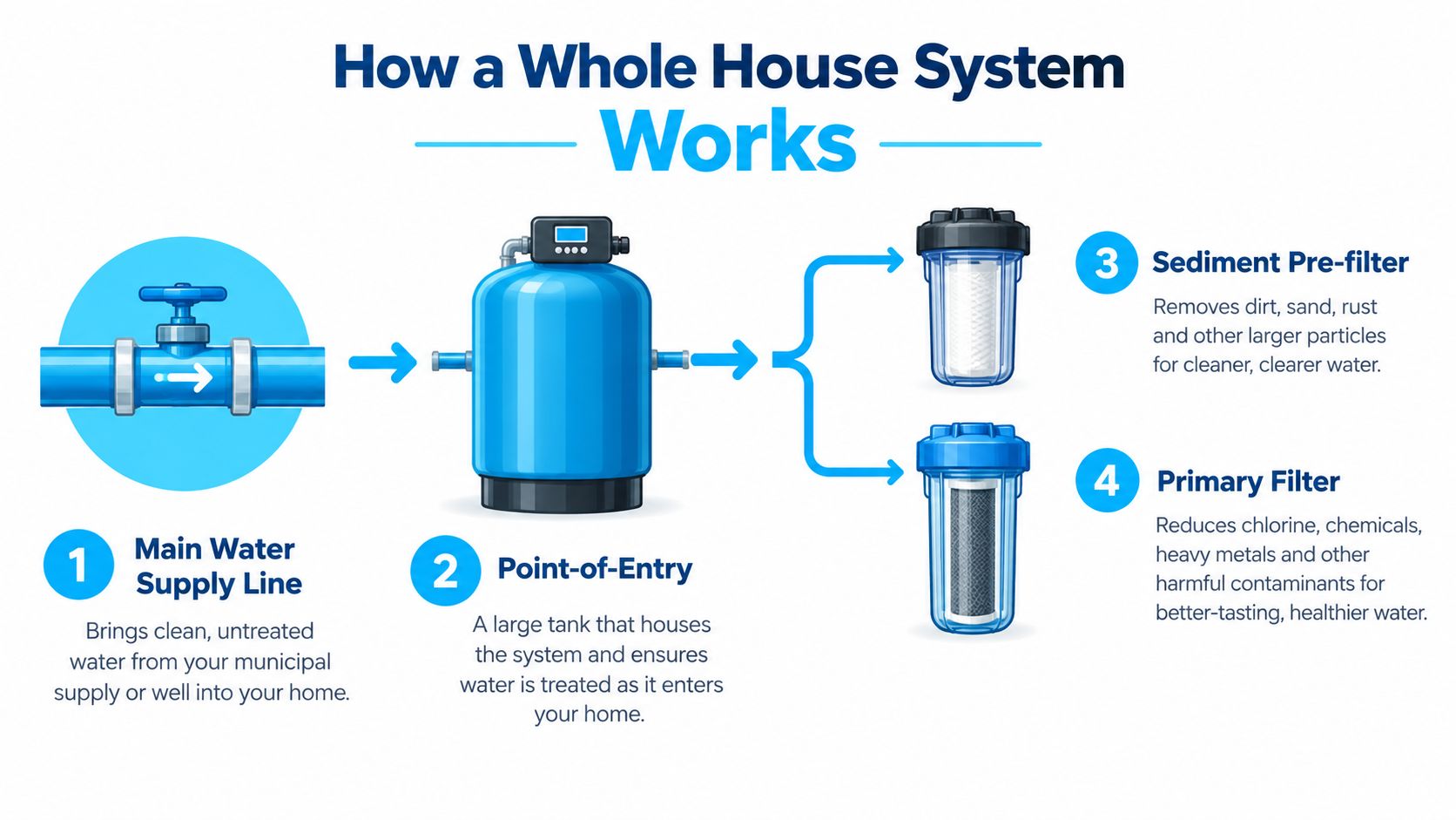 A diagram illustrating how a whole house water filtration system processes water from the main supply.