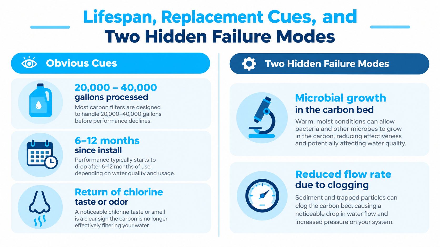 An infographic detailing the lifespan, replacement cues, and hidden failure modes for carbon water filtration systems.