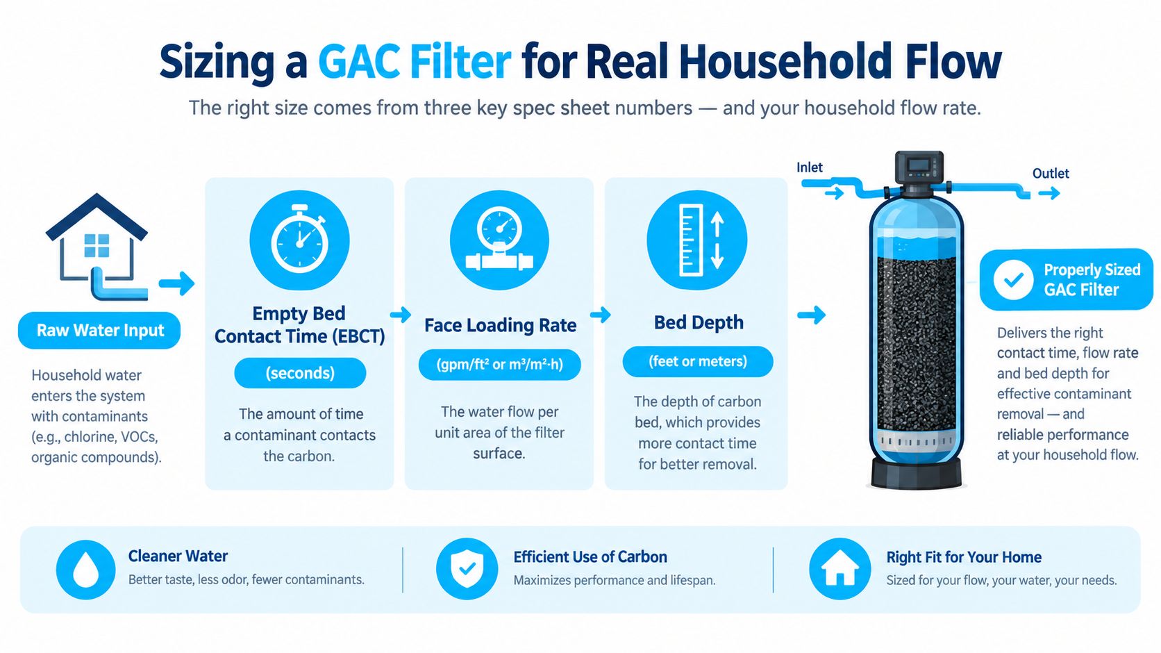 An infographic showing the three essential technical specifications required to correctly size a granular activated carbon filter.