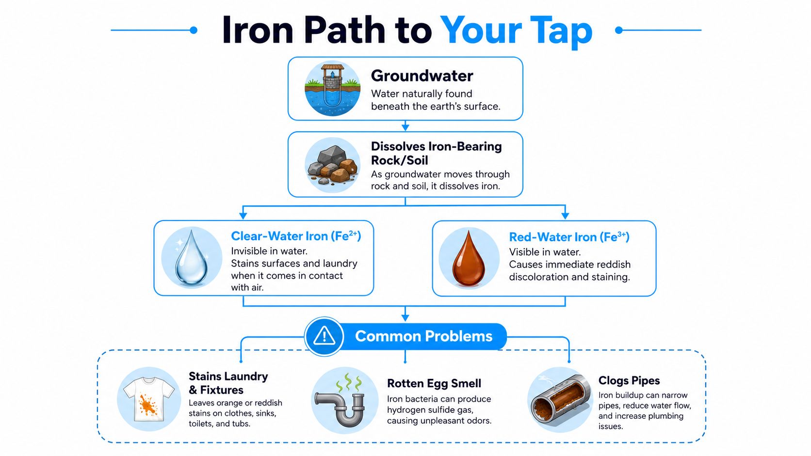 An infographic showing the process of how iron from groundwater travels through pipes to cause common household water problems.