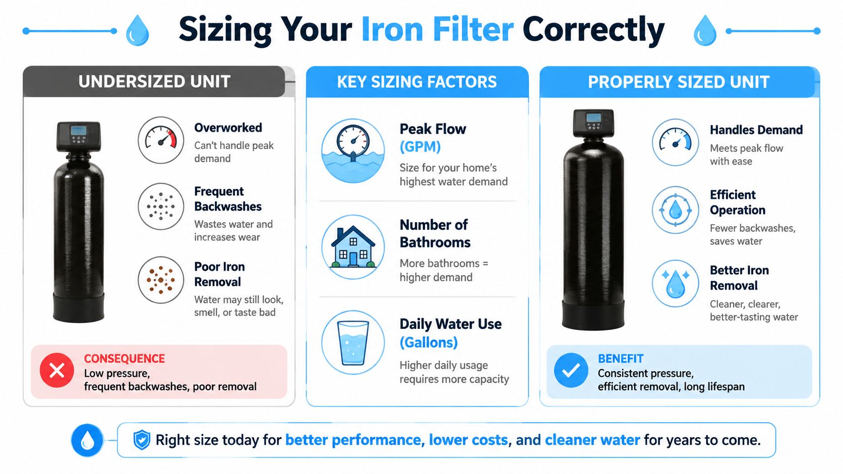A comparison infographic showing the importance of correctly sizing an iron filter system for home water treatment.