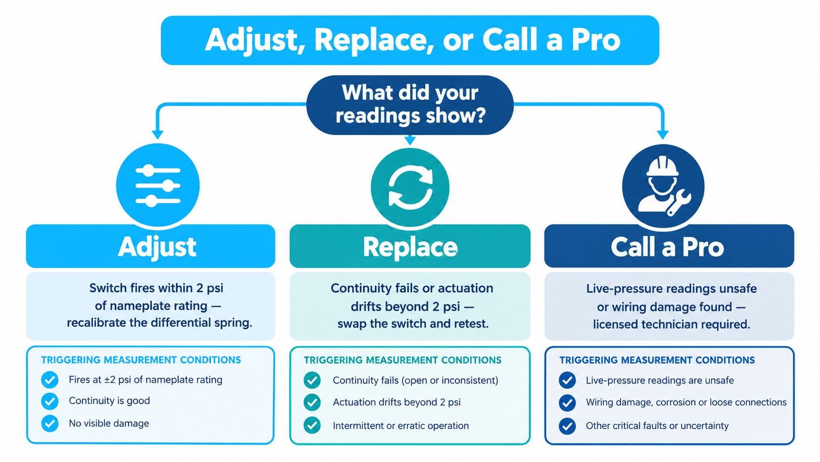 A flowchart guide explaining when to adjust, replace, or call a professional for pressure switch troubleshooting procedures.