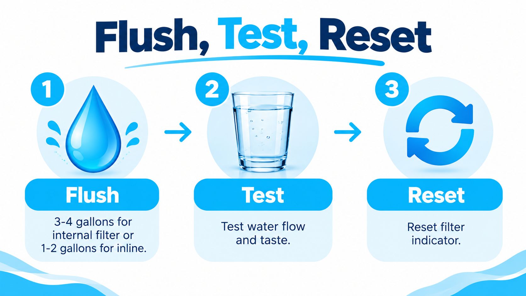 An infographic showing a three-step guide to flush, test, and reset a refrigerator water filter system.