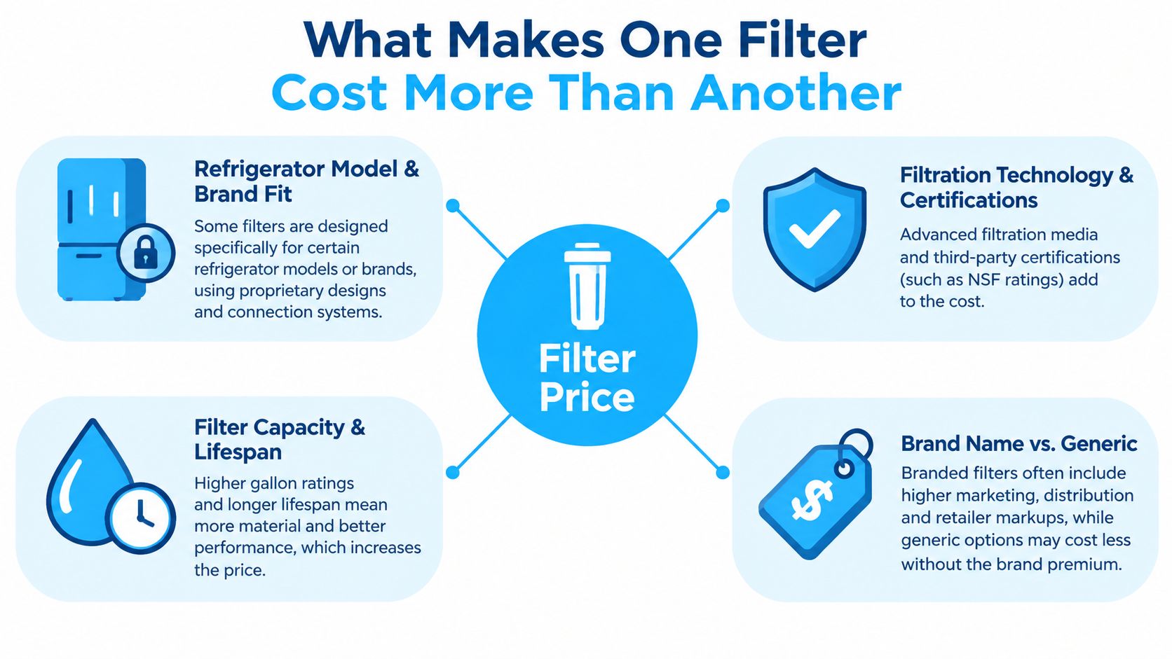 An infographic explaining the four primary factors that influence the cost of a refrigerator water filter replacement.