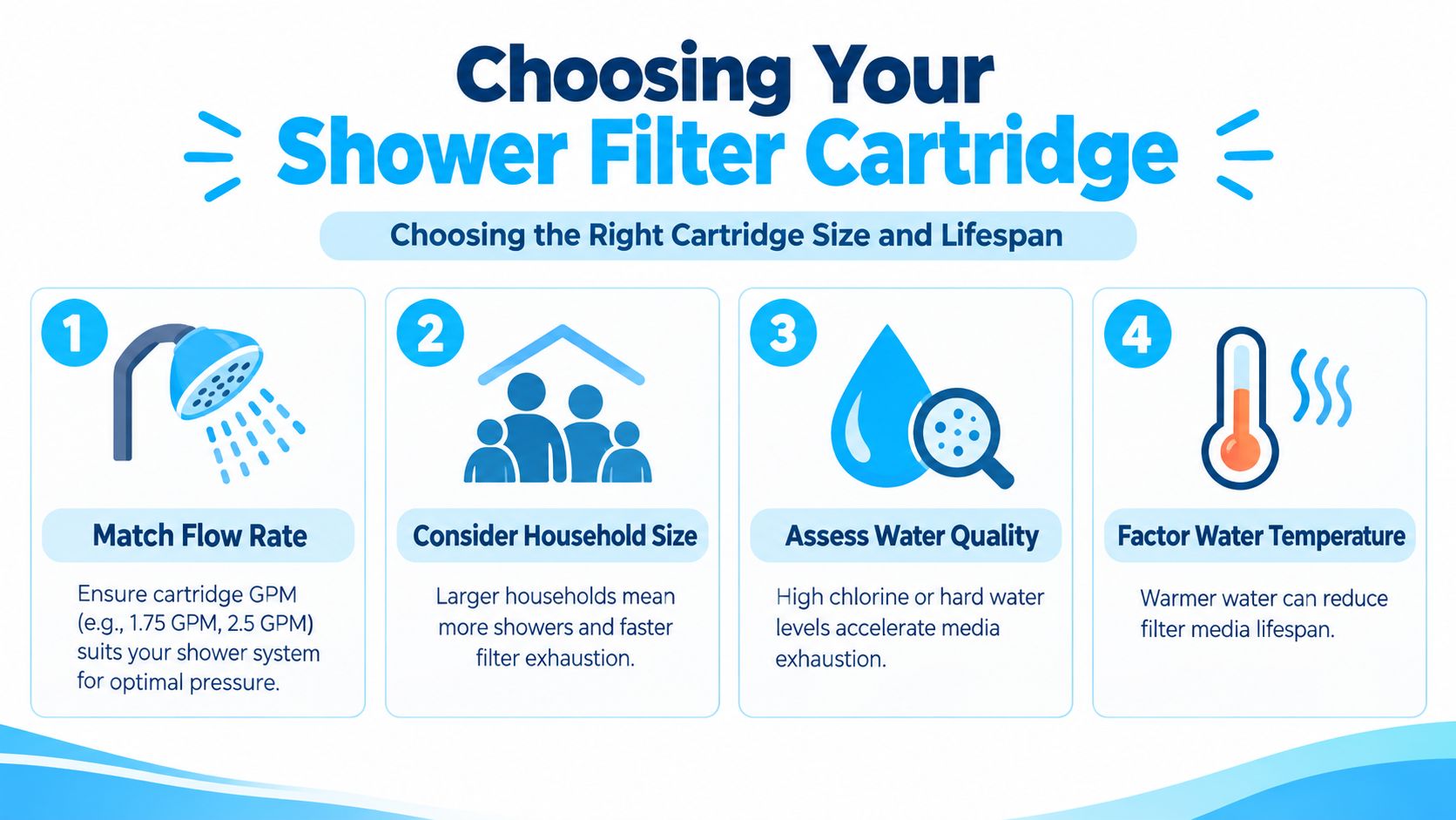 An infographic detailing four key factors for choosing the right shower filter cartridge and its lifespan.