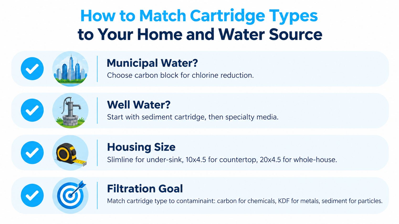 An infographic titled How to Match Cartridge Types to Your Home and Water Source with helpful icons.