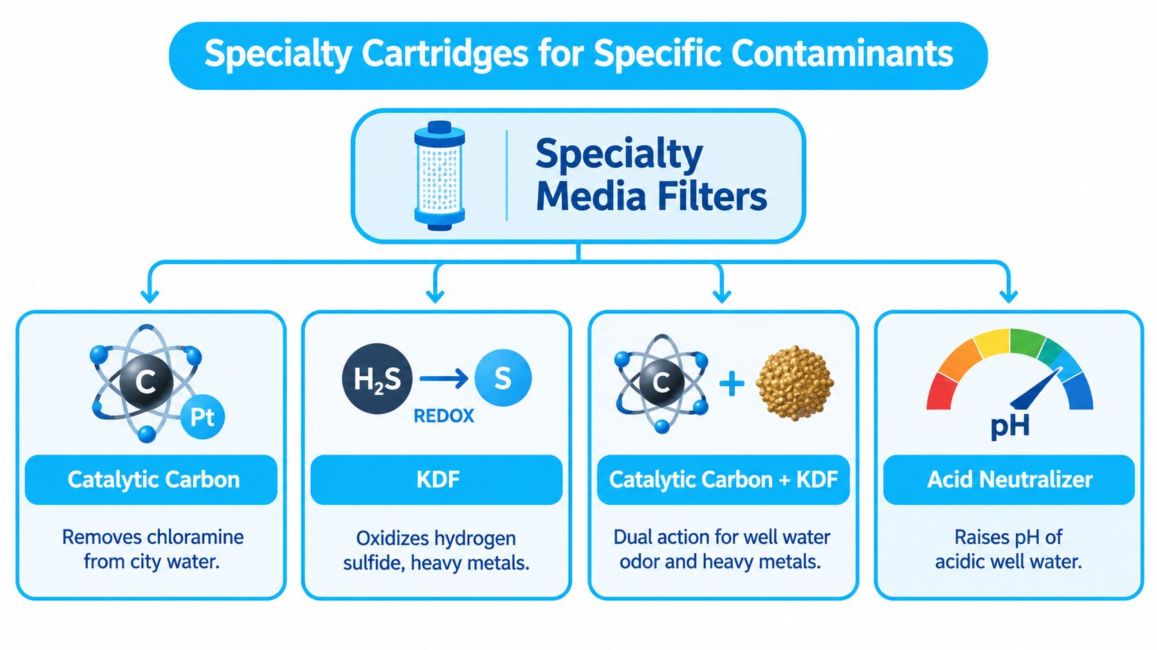 A diagram illustrating four types of specialty water media filters used to treat various water contaminants.