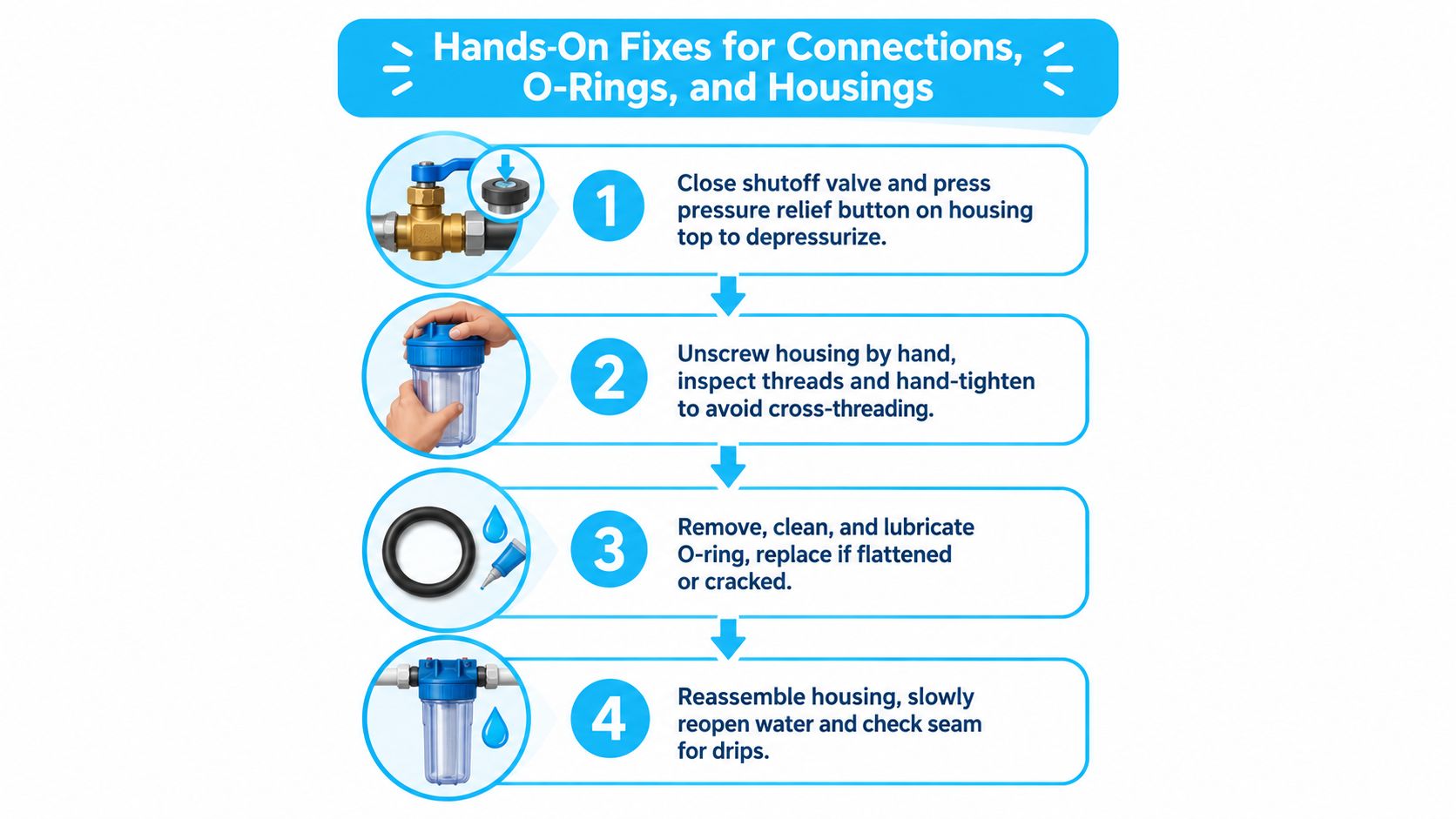 A step-by-step instructional infographic showing how to fix leaking connections and O-rings on a water filter housing.