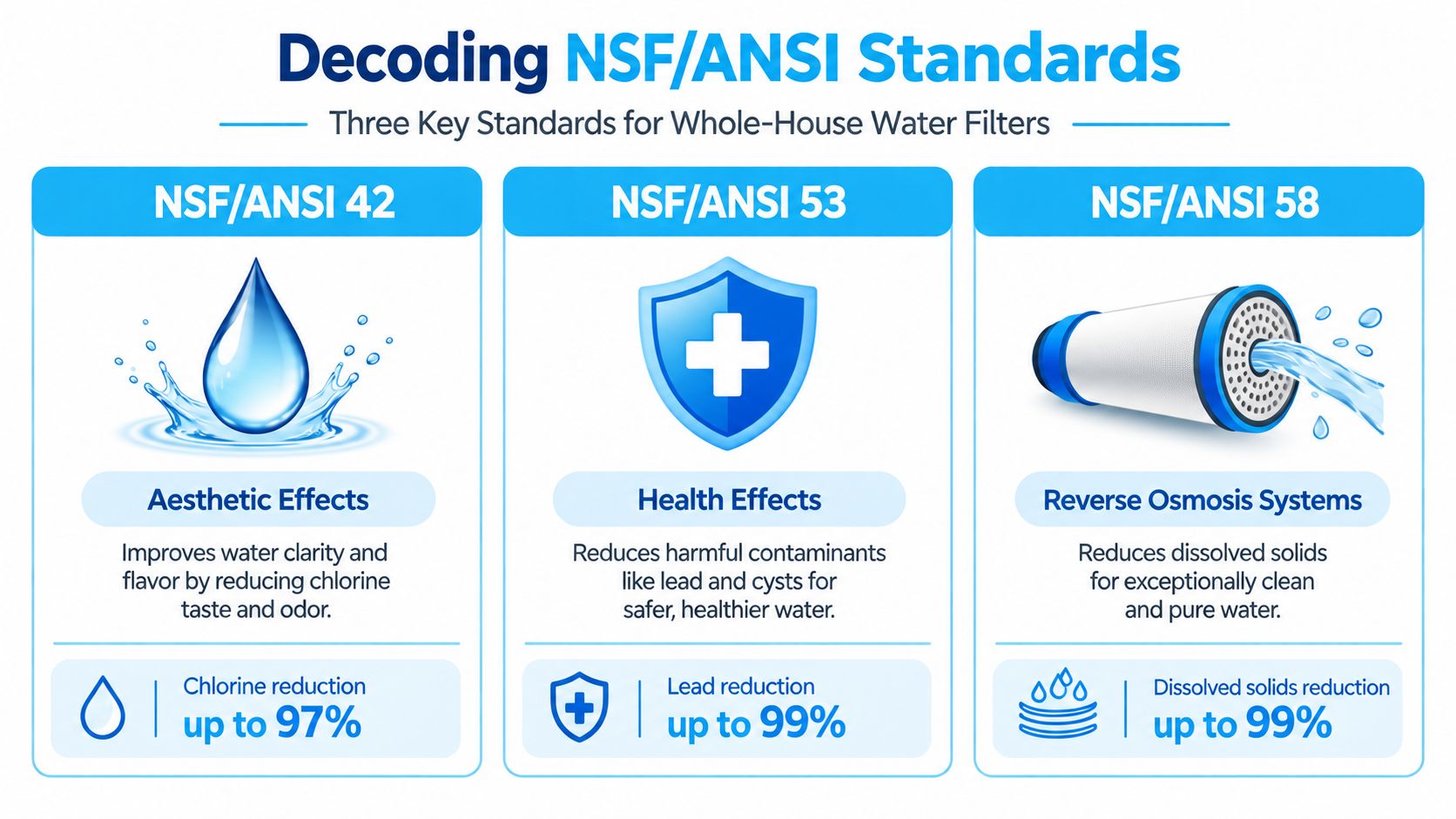 An infographic titled Decoding NSF/ANSI Standards explaining the three key standards for whole-house water filtration systems.