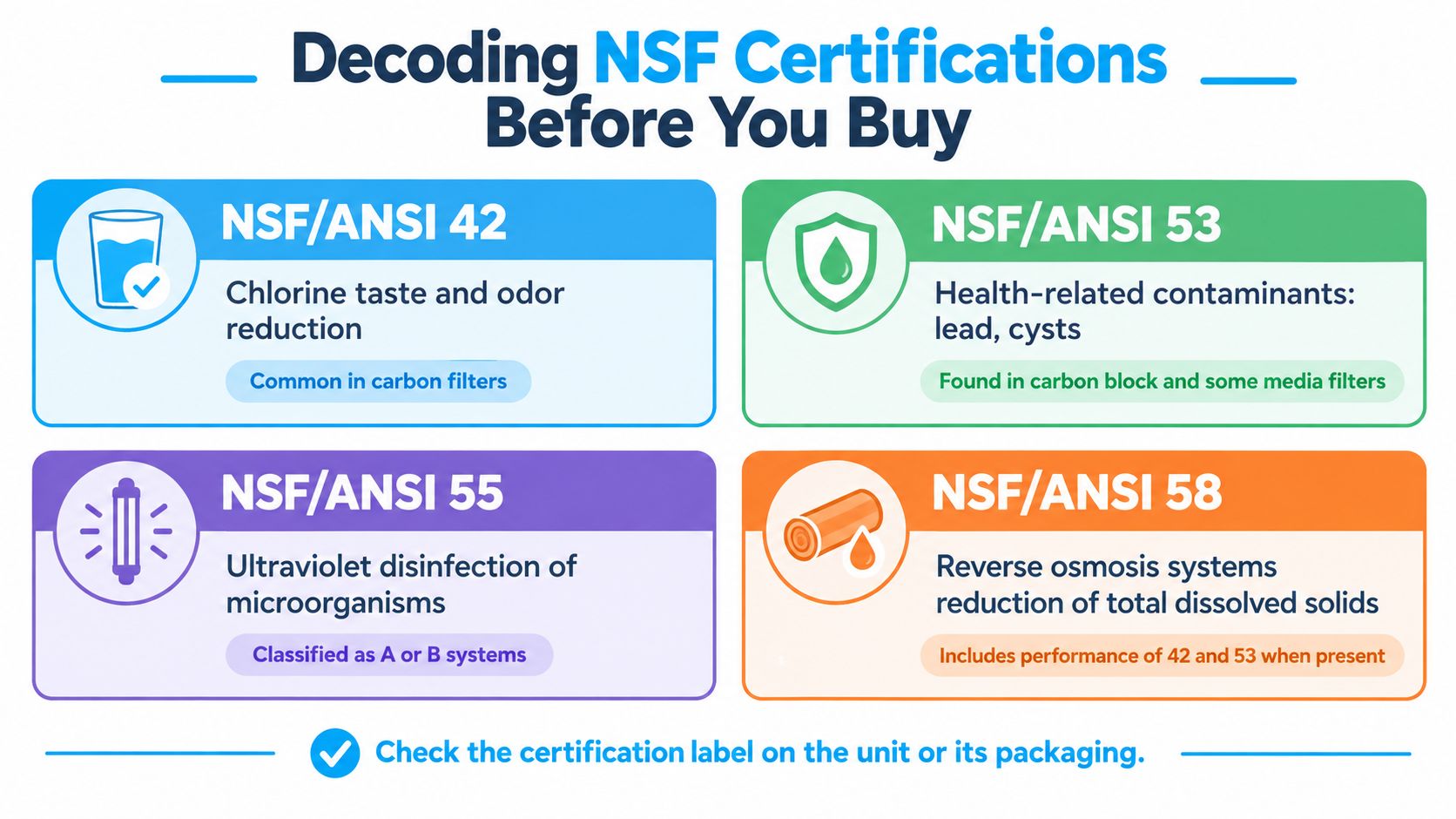 An infographic titled Decoding NSF Certifications explaining the meaning of NSF/ANSI standards 42, 53, 55, and 58 for water filters.
