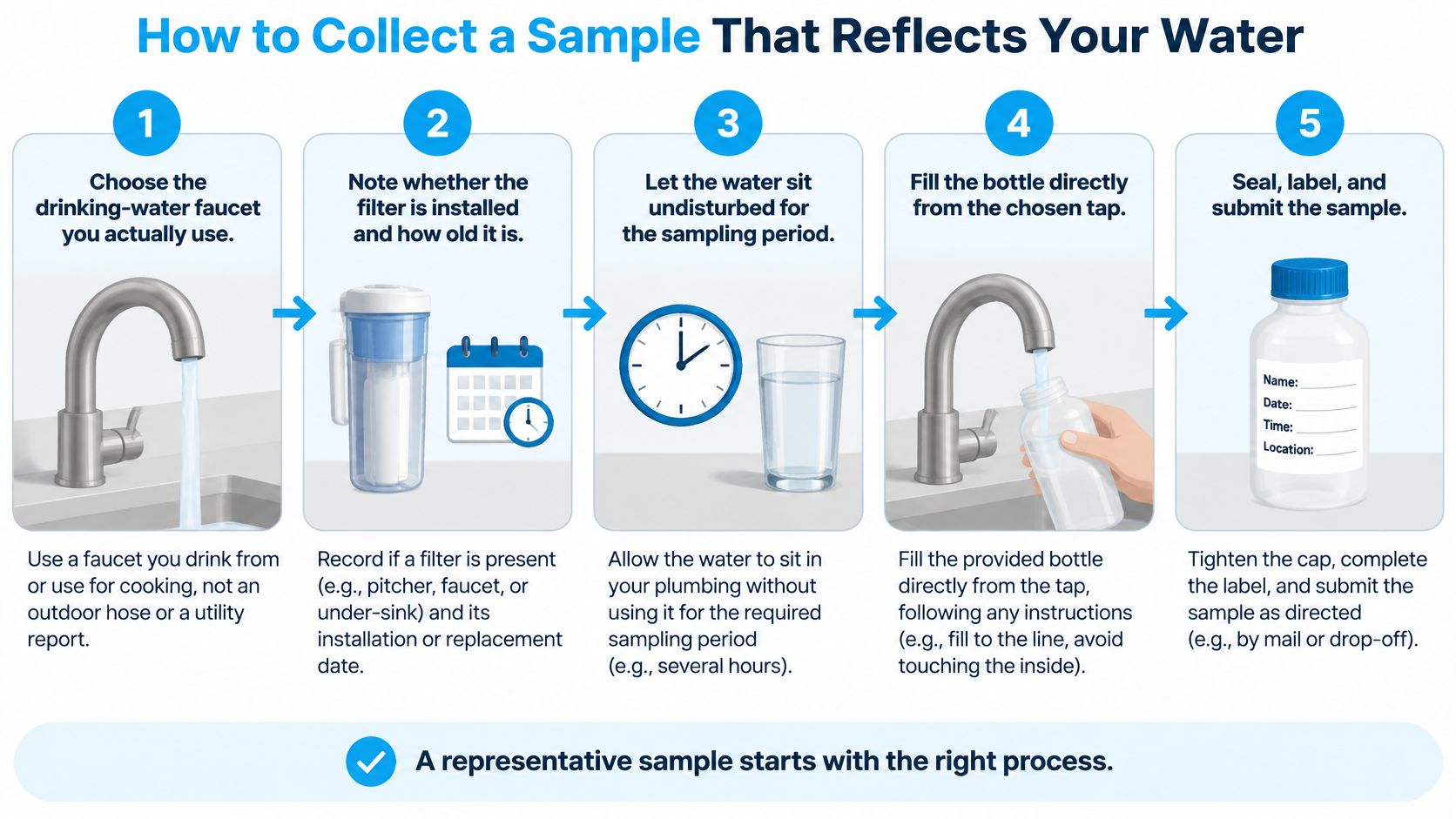 A five-step infographic showing the correct procedure for collecting a representative home water quality sample.