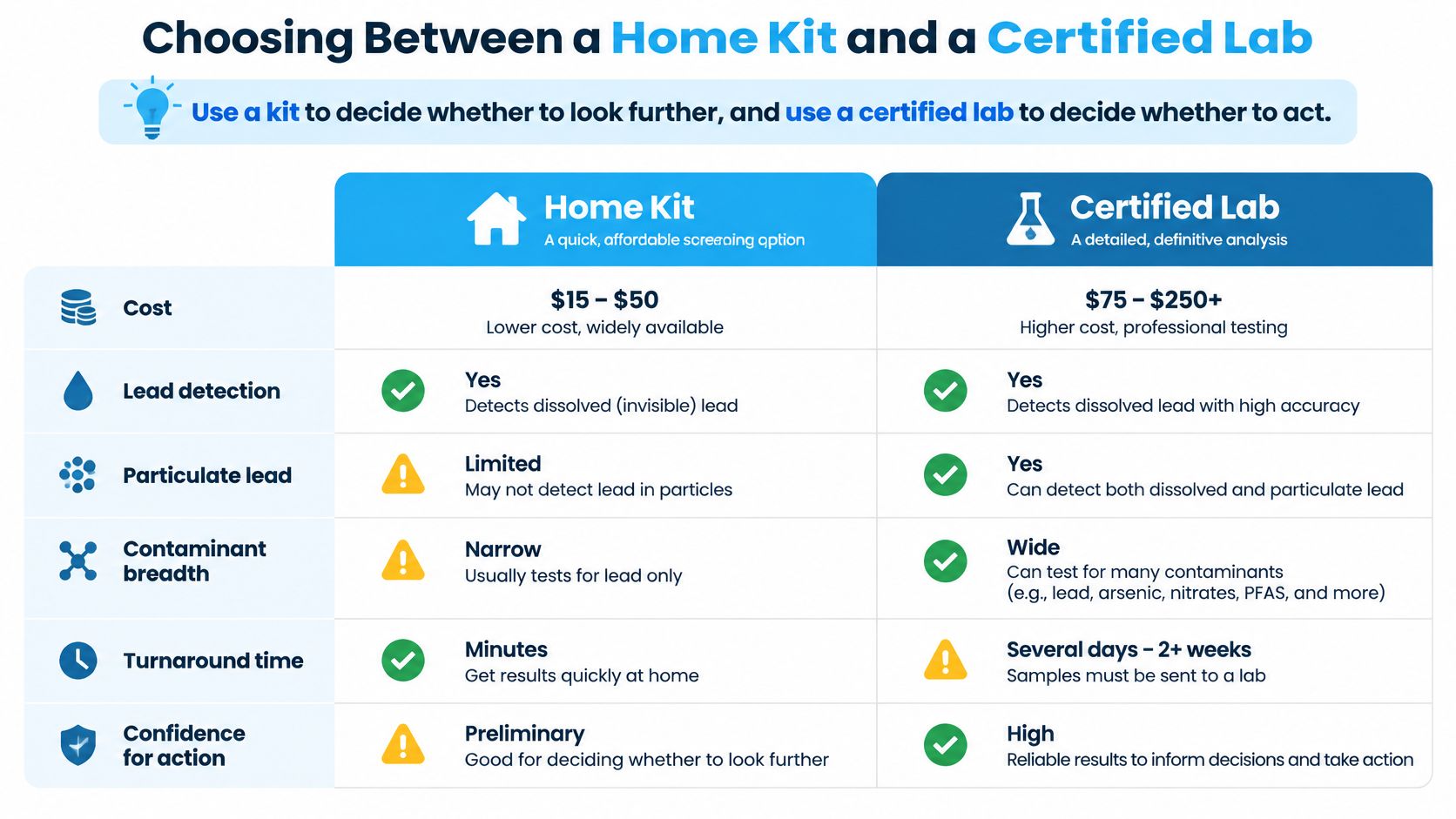 A comparison chart showing the differences between home water test kits and professional certified laboratory water testing services.